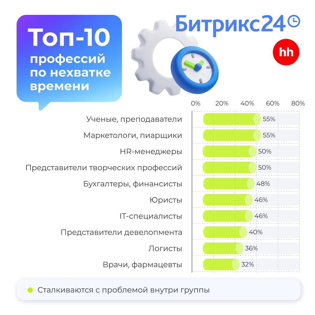 Россияне пожаловались на дефицит свободного времени Более трети опрошенных россиян заявили что им не хватает свободного времени Об этом говорится в совместном исследовании hh ru и Битрикс24 которое поступило в редакцию Газеты Ru Основной причиной нехватки свободного времени россияне называют занятость на работе 60 Особенно остро это ощущают респонденты 25 44 лет каждый восьмой из них располагает всего одним свободным часом в день Для сравнения среди опрошенных до 24 лет и старше 55 лет дефицит времени встречается значительно реже только у 4 и 8 соответственно Также в этих возрастных группах находится почти в полтора раза больше людей у которых ежедневно есть четыре и более свободных часов В целом у 65 россиян есть от одного до четырех свободных часов в сутки Менее одного часа находится в распоряжении только у 10 респондентов и чаще всего это люди в возрасте 45 54 лет 17 Проблема нехватки времени значительно зависит от сферы деятельности человека Она наиболее распространена в гуманитарных и творческих профессиях В топе сотрудники сферы науки и образования HR менеджеры маркетологи и пиарщики а также специалисты из искусства и медиа Напротив в сферах розничной торговли рабочего персонала и безопасности доля таких ответов значительно ниже Помимо работы время у россиян отнимают домашние обязанности 38 и время в дороге 21 Не последнюю роль играют и отвлекающие факторы соцсети 19 и прокрастинация 15 Недостаток времени отражается на качестве жизни опрошенные не успевают заботиться о себе заниматься саморазвитием и полноценно высыпаться Также россияне не находят времени на общение с близкими и на отдых Если бы у россиян появился один дополнительный час 40 предпочли бы потратить его на отдых 38 на общение с семьей 36 и 34 на спорт хобби и изучение нового При увеличении времени до трех часов приоритеты смещаются половина жителей страны выбрала бы личностное развитие 54 опрошенных 45 досуг с близкими 38 прогулки и небольшие поездки При этом лишь 3 респондентов выразили желание проводить больше времени с коллегами а 17 респондентов направили бы этот ресурс на работу Глобально респонденты хотели бы использовать свободное время на заботу о собственном здоровье 38 Еще 18 мечтают сократить рабочее время без потери дохода Среди других желаний запуск собственных проектов развитие творческих навыков качественное время с детьми и улучшение психологического состояния