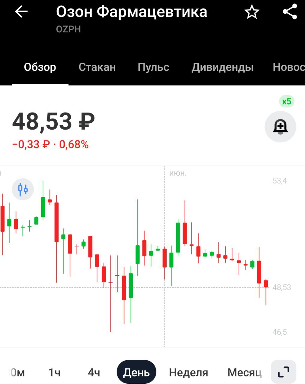Озон Фармацевтика объявляет о начале SPO акций на Мосбирже. Цена размещения не превысит ₽48 за акцию. Объем размещения составит 55–82 млн акций 5–7,5% уставного капитала , а free-float может вырасти до 15,3%. Все привлечённые средства поступят непосредственно в капитал компании — структура сделки эквивалентна cash-in. SPO - это нормальное явление, но следом будет допэмиссия. Дойка акционеров идёт полным ходом