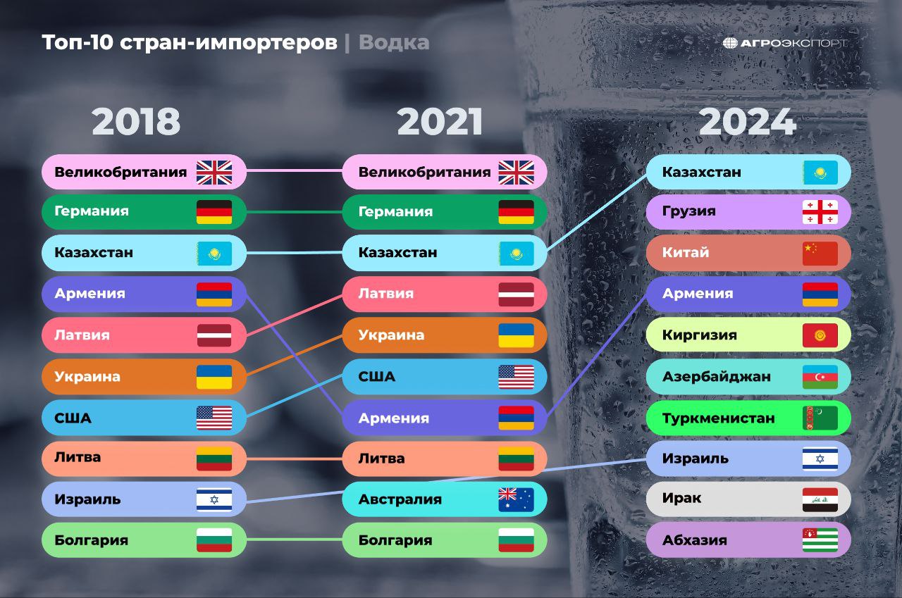 Топ 10 стран импортеров Водка Согласно данным исследования Future Market Insights рынок водки в 2025 году достигнет 44 2 млрд долл США и к 2035 году может вырасти до 76 85 млрд долл США при среднем ежегодном росте 5 5 Лидером станет ароматизированная водка с долей 56 3 популярная среди молодежи и миллениалов благодаря ярким вкусам и коктейльной культуре По информации из исследования премиальная водка займет 56 3 сегмента она будет поддержана спросом на высококачественные крепкие спиртные напитки и развитой культурой коктейлей в Северной Америке и Европе В то же время классическая водка сохранит прочные позиции 43 7 рынка особенно в Восточной Европе и России где ценят традиционный вкус и доступную цену При этом интересно какие страны больше всего закупают водку из России Куда растет экспорт быстрее всего а какие рынки теряют позиции Разбираемся в динамике за последние годы На графике представлены Основные страны импортеры российской водки в натуральном выражении Самые растущие рынки Новые направления развития экспорта Согласно оценкам экспертов за 7 месяцев 2025 года Россия экспортировала около 20 тыс тонн водки на сумму более 31 млн долл США В сравнении с аналогичным периодом прошлого года объем поставок вырос на 18 в натуральном выражении и 36 в стоимостном Крупнейшими импортерами в натуральном выражении в 2025 году являются Казахстан доля 45 Грузия 10 и Китай 8 агроэкспорт топ10