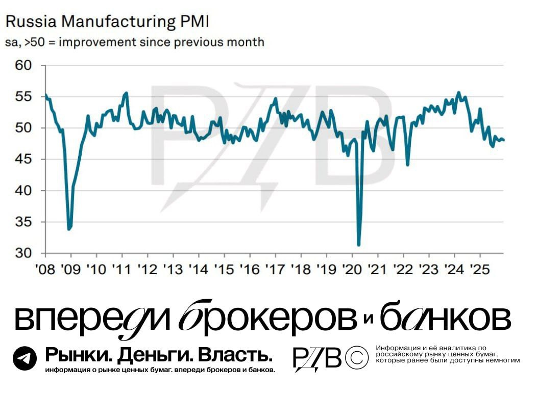 К концу 2025 экономика РФ приблизилась к состоянию стагфляции Индекс деловой активности PMI показывает снижение 7 месяцев подряд аналитика мнение Источник РДВ считает что PMI является одним из важных опережающих индикаторов состояния экономики Что видно на графике PMI сейчас справа 2025 линия ниже 50 значит в последние месяцы промышленность скорее слабеет относительно предыдущего месяца Отчет говорит о том что согласно PMI деловая активность ухудшается При этом инфляция издержек находится на самом высоком уровне с марта Источник РДВ опасается что экономика РФ приближается к состоянию стагфляции Одна из причин все еще высокая ставка ЦБ несмотря на замедление деловой активности Аналитика by AK47pfl