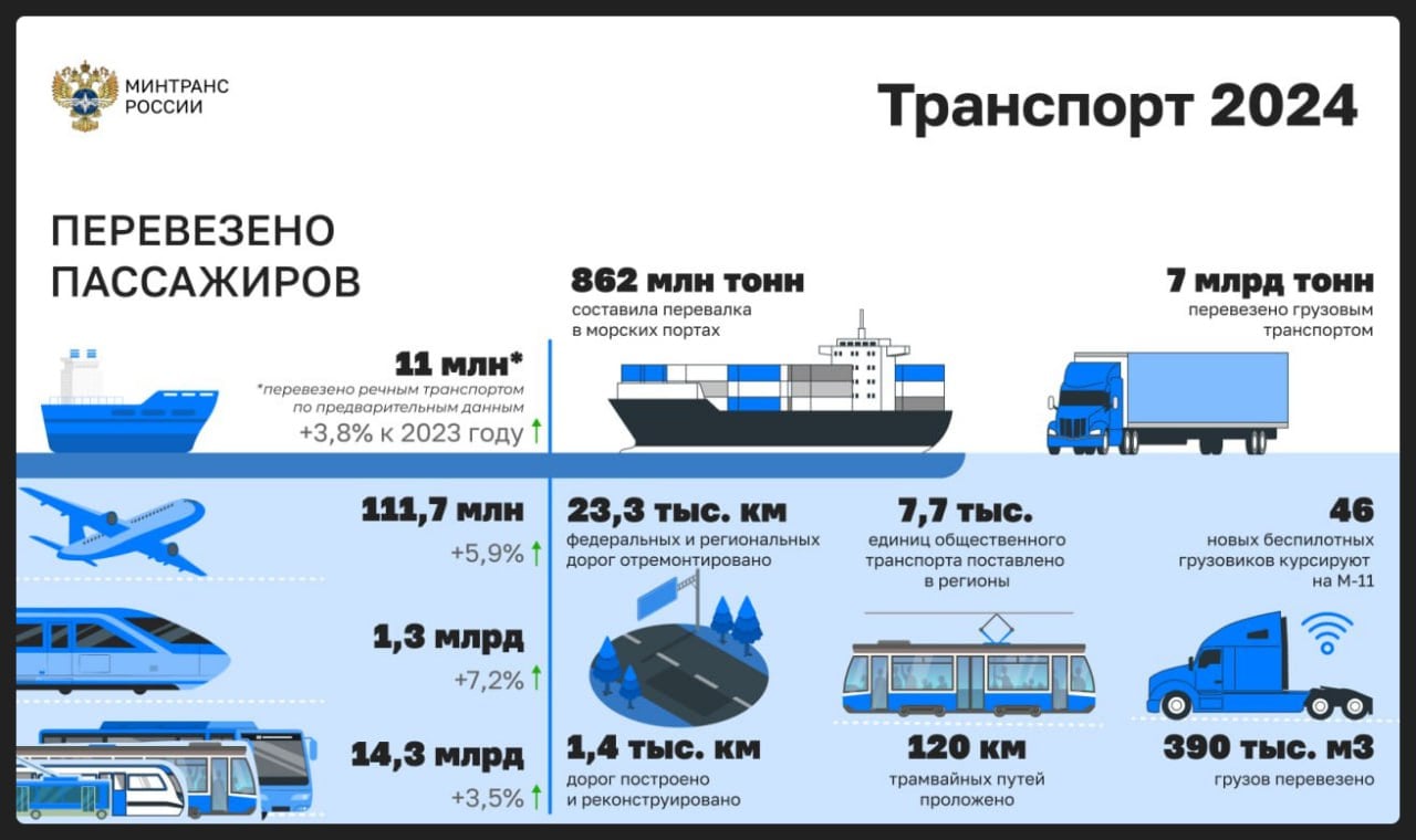 Судя по этой инфографике Минтранса, транспортный комплекс России в 2024 году показал уверенный рост по всем направлениям. Лидером по пассажирским перевозкам стал общественный транспорт — 14,3 млрд пассажиров. На втором месте — железнодорожный  1,3 млрд , за ним следуют воздушный  111,7 млн  и речной  11 млн . Все эти виды транспорта продемонстрировали рост по сравнению с 2023 годом. Грузоперевозки также выросли — до 7 млрд тонн. Перевалка в морских портах составила 862 млн тонн. Активно развивалась и инфраструктура: отремонтировано 23,3 тыс. км федеральных и региональных дорог, построено и реконструировано 1,4 тыс. км, проложено 120 км трамвайных путей. В регионы поставлено 7,7 тыс. единиц общественного транспорта, а по трассе М-11 курсирует 46 беспилотных грузовиков.  В целом, транспортный комплекс России в 2024 году успешно справился с задачами по перевозке пассажиров и грузов, а также по развитию инфраструктуры. Рост показателей по всем направлениям свидетельствует об эффективной работе Минтранса и адаптации к новым условиям. Особое внимание уделяется развитию общественного транспорта и цифровизации грузоперевозок  беспилотные грузовики . Продолжается модернизация дорожной и железнодорожной инфраструктуры. Всё это создаёт условия для дальнейшего роста и развития транспортной отрасли.