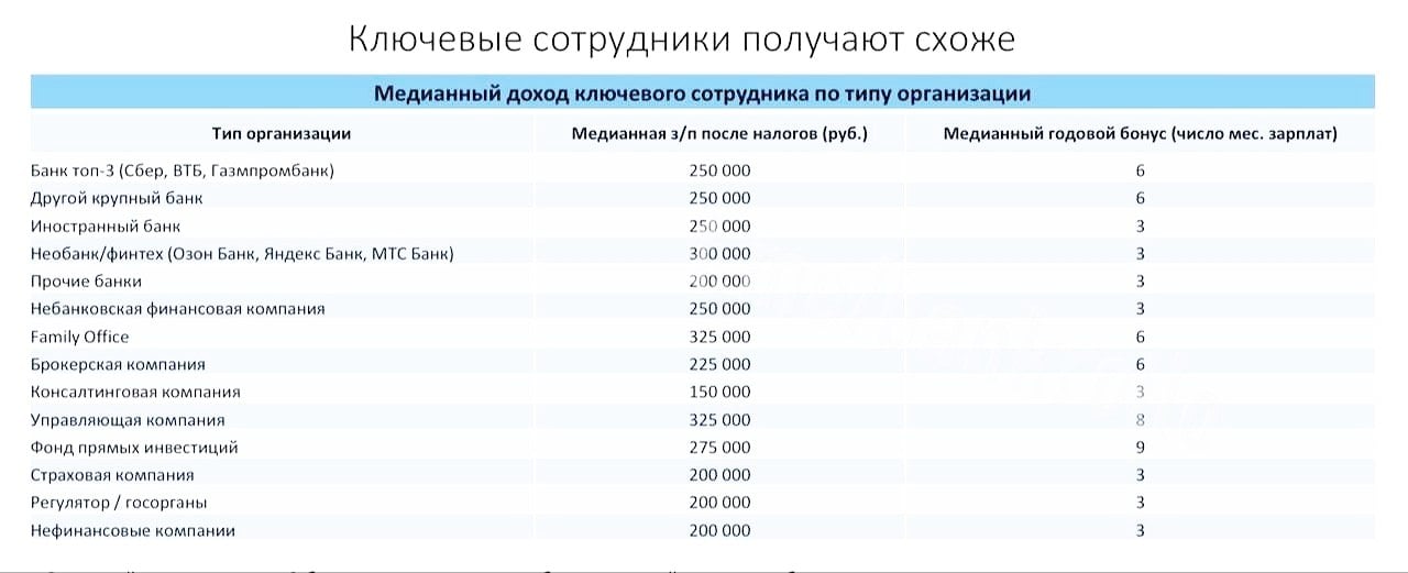 Зарплата ключевых сотрудников крупнейших банков в России составила 250 тысяч рублей.