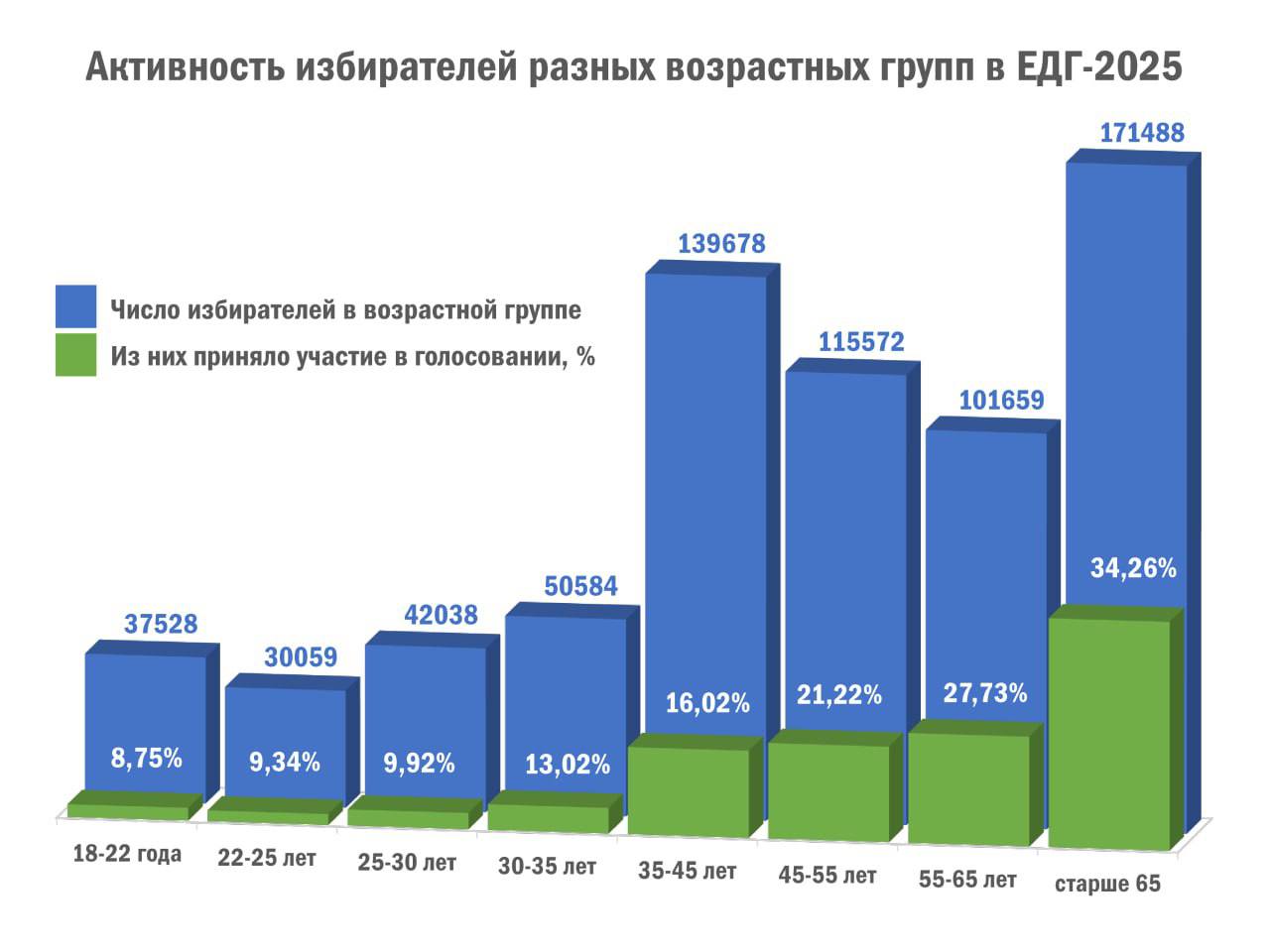 Продолжаем делиться статистикой о голосовании избирателей разного возраста В ЕДГ 2025 самыми активными оставались избиратели старшего возраста например в возрасте 65 проголосовали 34 26 от общего числа Студенты пока в отстающих 8 75 от числа избирателей в возрасте от 18 22 лет Наибольшее число молодых людей проголосовало в Можгинском районе 19 97 и в Сарапуле 17 79 наименьшее в Можге 3 13 избирком Удмуртии
