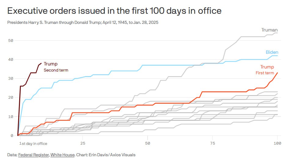 Трамп установил рекорд по темпу издания указов. За первые девять дней своего нового срока подписал 38 исполнительных распоряжений, подсчитал портал Axios.  «"Трамп проводит резкую перестройку федерального управления с помощью «кампании шока и трепета», которая раздвигает границы президентской власти», — говорится в материале.  Как отмечает издание, в первые сто дней президентства более 40 указов подписывали лишь Гарри Трумэн и Джо Байден. Темпы же Трампа существенно опережают этот показатель.