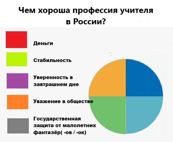 Бегут из школ со всех ног В Омске за полтора месяца уволилось 118 школьных учителей Годы идут а решить проблему кадрового дефицита в школах Омска пока никак не удается Городу55 стало известно что к 15 февраля 2026 го в образовательных учреждениях было открыто 473 вакантных ставки для педагогов Год назад правда дела обстояли еще хуже не хватало 600 педагогов на 21 17 больше чем сейчас Больше всего как сообщили в депобразования требуется учителей русского языка и литературы 53 вакансии английского языка и начальных классов по 40 вакансий педагогов психологов 28 вакансий Кстати за 1 5 месяца 2026 года школы лишились 118 учителей На замену ушедшим сотрудникам пришло только 58 человек Видимо учителя решили начать новый год с изменений В текущих условиях с не самой легкой работой и не самыми большими зарплатами нисколечко их не осуждаем Написать в редакцию можно здесь Мы в MAX gorod55ru