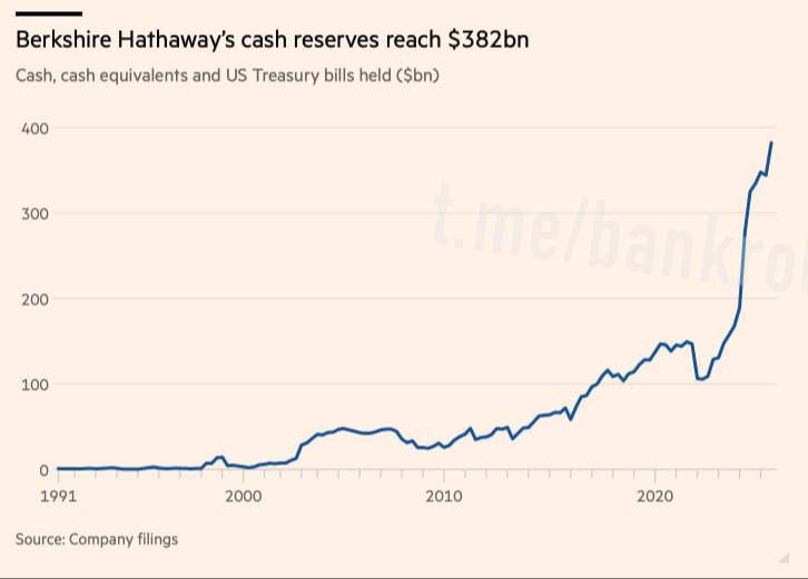 Berkshire Hathaway Уоррена Баффета накопила рекордные 382 млрд наличными Этих денег достаточно чтобы купить 477 компаний из S P 500 bankrollo
