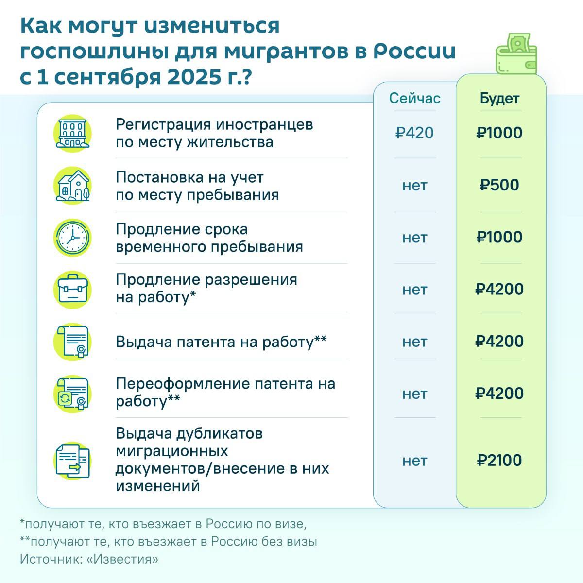 Госдума в ближайшие дни рассмотрит проекты о введении дополнительных госпошлин для мигрантов, заявил председатель ГД Володин. Соответствующий проект ранее подготовил Минфин РФ. Проект должен вступить в силу с сентября этого года. Цель введения новых госпошлин - усиление контроля на фоне значительных миграционных потоков.