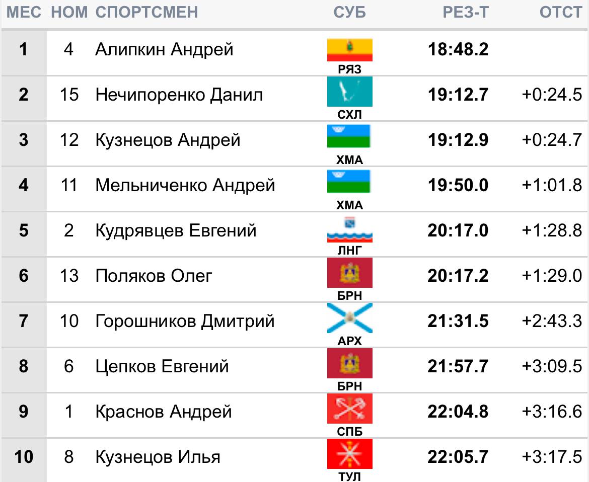 Победу в масс-старте в гору 4,2 км свободным стилем на этапе Кубка России по лыжероллерам в Южно-Сахалинске одержал Андрей Алипкин.
