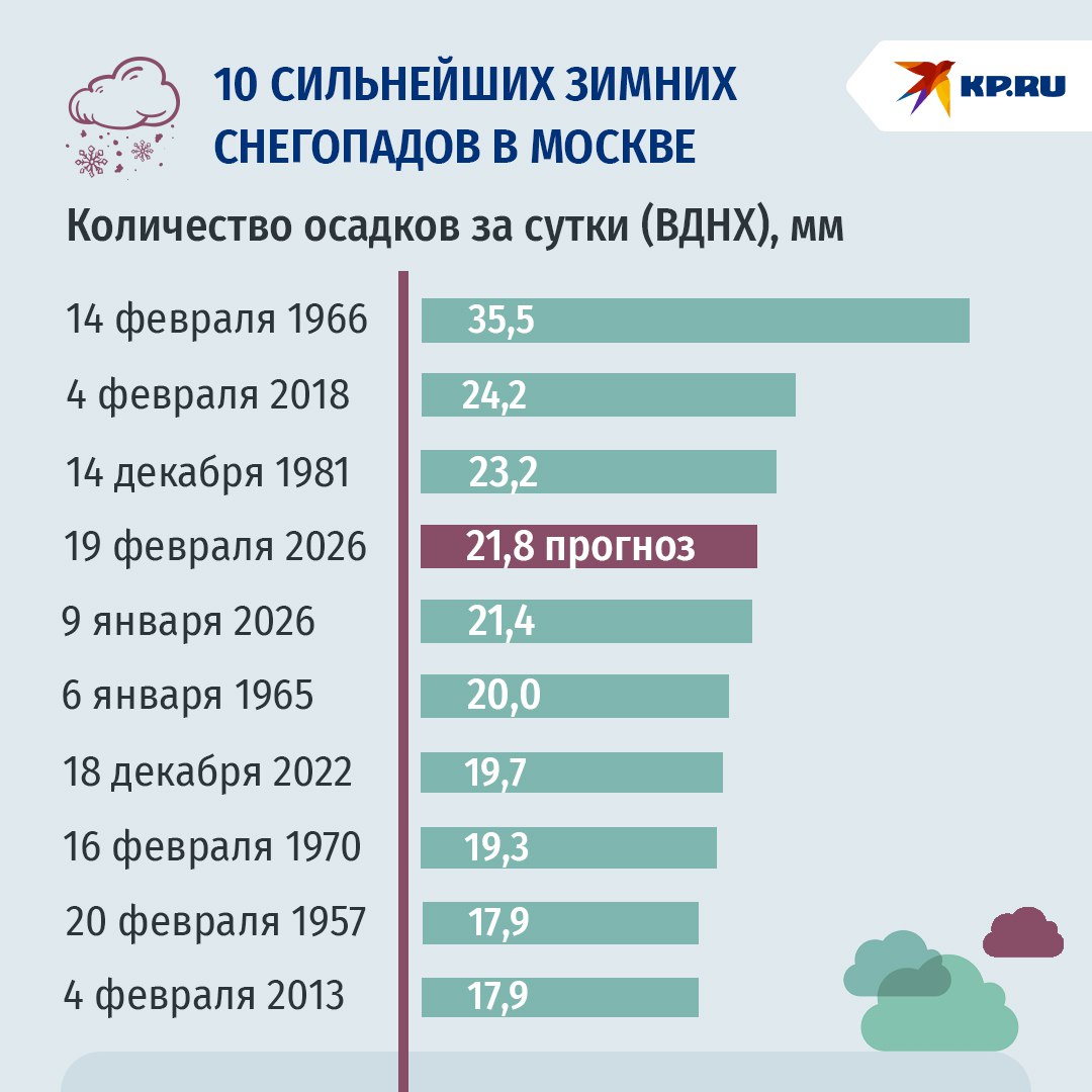 Завтрашний снегопад в Москве войдет в 5 ку самых мощных снегопадов за всю историю метеонаблюдений предрекают синоптики Если у зимушки все пройдет по плану снегопад принесет почти месячную норму осадков всего за пару часов хватит уже покажи на что способен февраль давай еще Подписаться на truekpru Читать нас в MAX