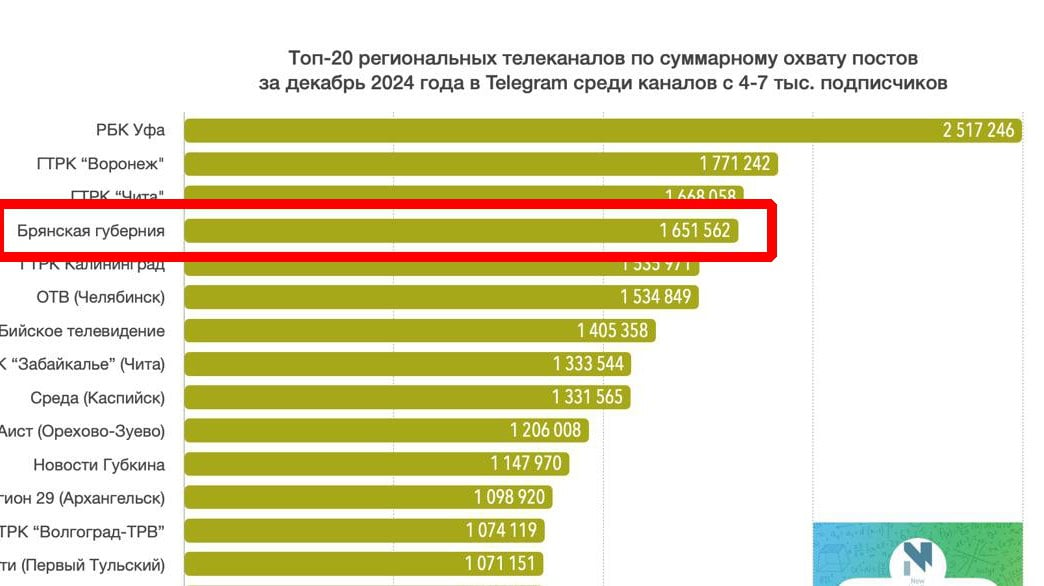 В декабре телеграм-канал «Брянской губернии» читали более полутора миллионов человек  В число лучших по суммарному охвату просмотров вошёл телеграм-канал «Брянской губернии». Рейтинг составил авторитетный канал New Media.    В декабре 2024 года публикации «Брянской губернии» просмотрели 1 651 562 человека. В общероссийском рейтинге это четвёртая строчка.  Что интересно: в ноябре публикации «Брянской губернии» просмотрели 1 348 046 человек. Канал занимал пятое место.   Спасибо за доверие.   Если вы ещё не подписаны, то самое время сделать это.      подписаться   прислать новость