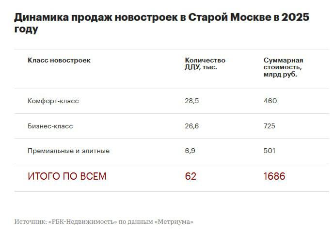 Московские девелоперы в 1 5 раза больше получили денег от продажи новостроек бизнес класса чем составила выручка от массового жилья Метриум Так всего в новостройках Старой Москвы было продано 62 тыс квартир и апартаментов на 1 69 трлн рублей На массовое жильё пришлось 46 от всех заключенных за год договоров долевого участия ДДУ А общая стоимость проданного массового первичного жилья составила 460 млрд рублей При этом в проектах бизнес класса суммарно продали 26 6 тыс квартир на 725 млрд рублей