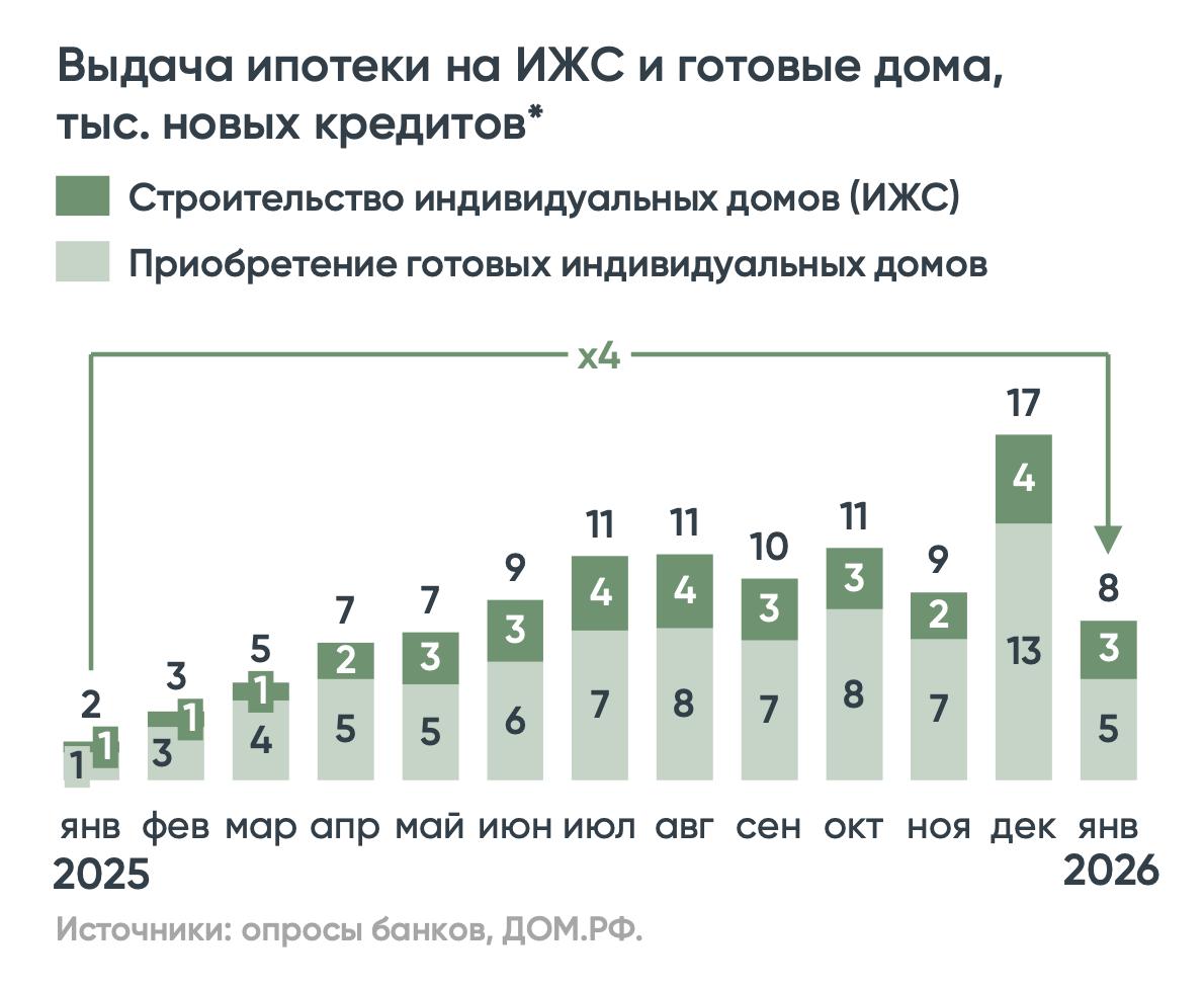 Рынок ИЖС стагнирует правительство готовит меры поддержки Утвержден комплекс мер по развитию ИЖС до 2030 года вовлечение в оборот земельных участков их градостроительная подготовка и газификация Также планируют поддержку регионов подрядчиков и производителей домокомплектов   Средние цены на дома и участки в России по данным Циана в начале 2026 года выросли до 13 7 млн рублей 4 к прошлому году и 448 тыс рублей 2 соответственно А вот цены на стройматериалы пока снижаются В январе в среднем на 0 5 Металлоконструкции подешевели на 1 8 газобетон на 1 2 пиломатериалы на 1 битумная кровля на 1 кирпич и бетон на 0 3 Подешевеет ли на фоне этого строительство домов маловероятно Выдачи ипотеки на ИЖС в январе по данным Дом РФ выросли в 4 раза год к году за счет семейки и низкой базы января 2025 Но в целом темпы выдач соответствуют концу прошлого года и строительные компании всплеска спроса не видят В АПС ДСК говорят что сейчас пустует до 60 поселков новые проекты не могут запуститься Предпосылок к тому что рынок загородной недвижимости в этом году будет расти нет Причины Подорожание земли Увеличение инфраструктурной нагрузки Рост НДС который пока еще не ударил по рынку но обязательно это сделает ближе ко второй половине года Недвижимость Что Где Почём Telegram MAX