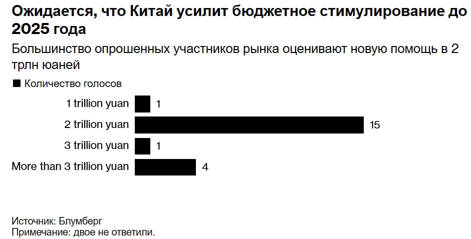 Китайские инвесторы ожидают новых стимулов на сумму 283 миллиарда долларов в эти выходные  Если кратко: Инвесторы и аналитики ожидают, что Китай развернет новые фискальные стимулы на сумму до 2 триллионов юаней  283 миллиарда долларов , поскольку Пекин стремится поддержать вторую по величине экономику мира и повысить доверие. Именно это, по мнению большинства из 23 участников рынка, опрошенных Bloomberg, министр финансов страны объявит на долгожданном брифинге в субботу.    Ожидания от брифинга  Большинство респондентов ожидают, что финансирование поступит в виде государственных облигаций. Помимо размера любого фискального пакета, цель поддержки будет указывать на то, куда правительство намерено направить свою экономику после многих лет стимулирования роста за счет долга через инвестиции, особенно в недвижимость и инфраструктуру.     «Стимулы должны быть многолетними и направленными на домохозяйства, а не на возобновление истории роста, основанного на инвестициях в недвижимость», — сказал Пушан Датт, профессор экономики INSEAD.    Оценка мер стимулирования  Пресс-конференция в выходные дни, на которой, по словам правительства, будут представлены меры по усилению фискальной политики, проходит в то время, когда инвесторы оценивают, насколько далеко власти планируют зайти с мерами стимулирования, которые вызвали мировое ралли акций. Чиновники также планируют брифинг в понедельник по вопросу усиления поддержки предприятий.    Необходимость фискальных интервенций  Китай уже снизил процентные ставки и увеличил поддержку рынка недвижимости и фондового рынка в рамках пакета мер, объявленных в конце сентября. Но инвесторы требуют фискальных интервенций, которые, по мнению экономистов, имеют решающее значение для повышения доверия.    Волатильность на рынке  Китайские акции на материке оставались волатильными в течение всей недели после завершения 10-дневного ралли в среду, поскольку чиновники разочаровали, не объявив о каких-либо новых крупных мерах стимулирования после недельных праздников. Базовый индекс CSI 300 упал более чем на 1% в начале торгов в пятницу.  Источник: Bloomberg #Китай #экономика #стимулирование #инвестиции #фискальная_политика #облигации    Если полезно, поставьте лайк