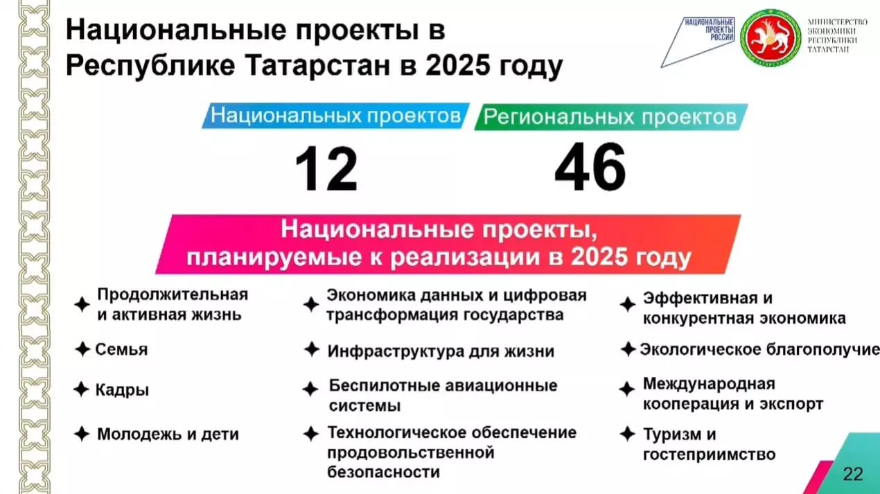 В течение трех лет - до 2027 года - Татарстан потратит 160 млрд рублей на реализацию 12 нацпроектов. 59,6 млрд из них - уже в 2025 году.  19 новых национальных проектов были утверждены правительством России в конце прошлого года, в начале 2025-го приступили к их исполнению. Татарстан участвует в 12 проектах.