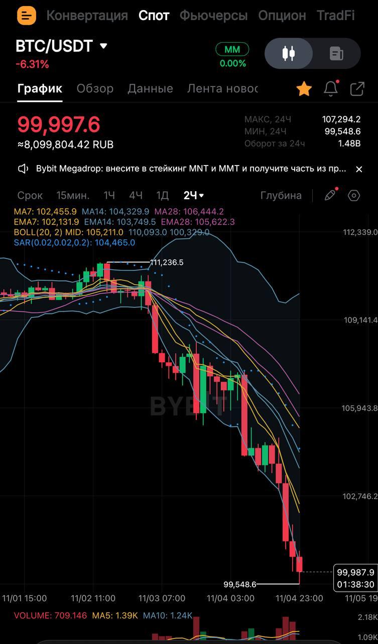 Стоимость биткойна опустилась ниже 100 тыс впервые с 23 июня 2025 года Подписаться Прислать новость