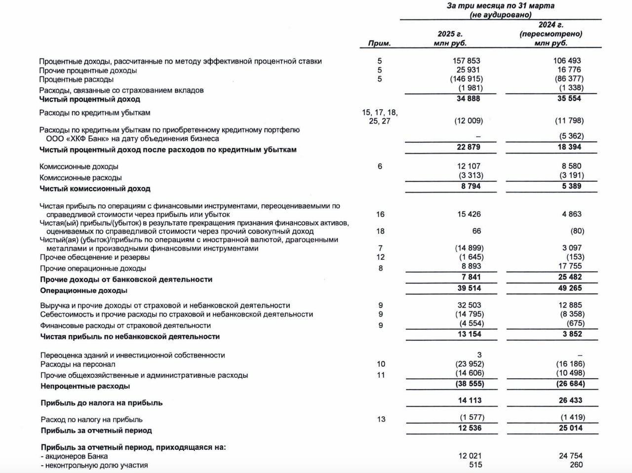 Совкомбанк в I квартале 2025 года сократил чистую прибыль по МСФО вдвое - до 12,5 млрд рублей по сравнению с 25 млрд рублей за аналогичный период 2025 года