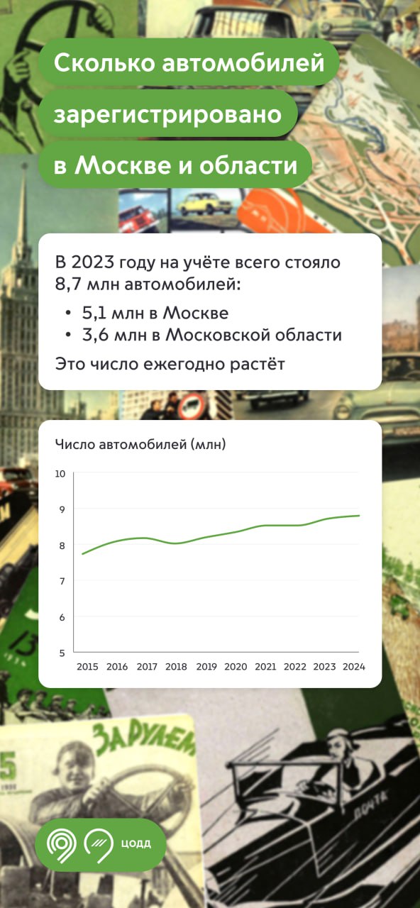 В Москве и Подмосковье становится все больше автомобилей  Менее чем за десять лет в столице и области было зарегистрировано около миллиона новых машин, сообщает дептранс. Общее число автомобилей достигло 8,7 миллиона.  По прогнозам аналитиков, к 2025 году показатель приблизится к девяти миллионам.  #авто