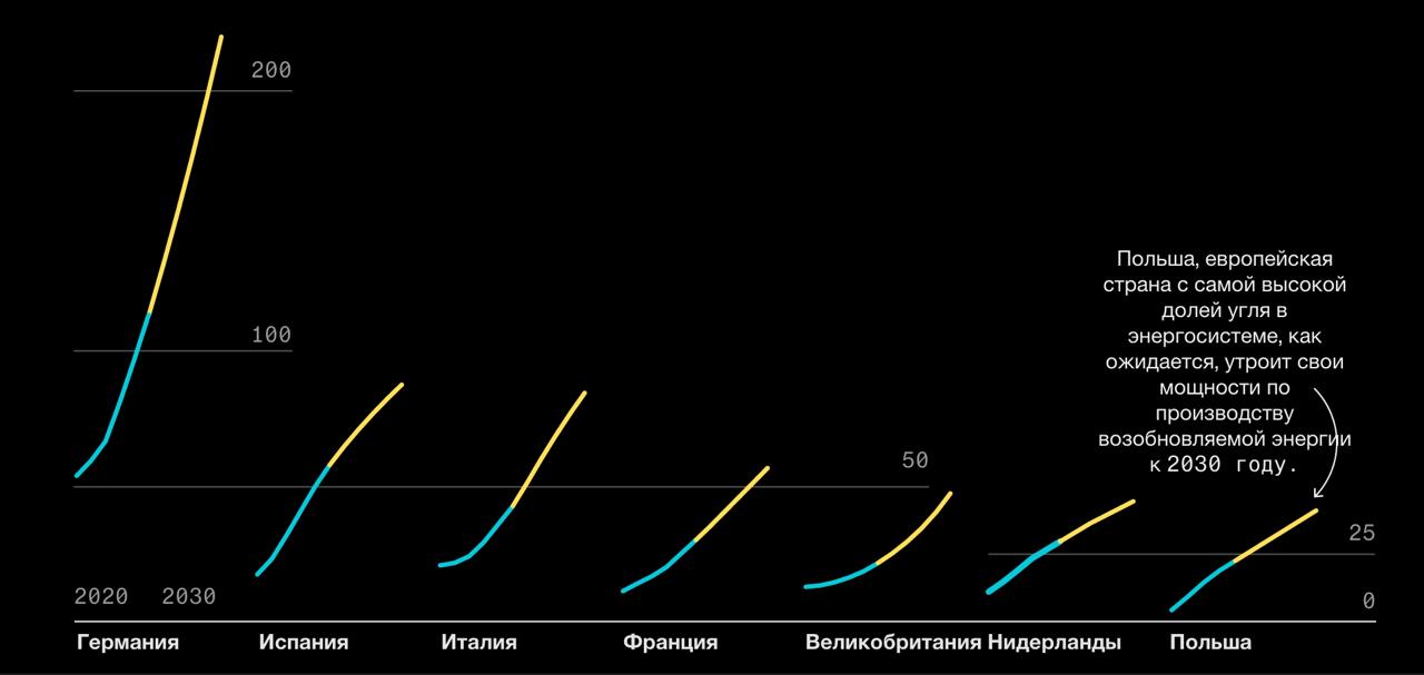 Бум солнечной энергетики с ЕС продолжается потребителям рекомендуют подготовиться к отключениям На протяжении десятилетий низкое напряжение было наиболее распространённой проблемой солнечная энергетика перевернула ситуацию с ног на голову Ситуацию становится всё сложнее контролировать и операторы заявляют что у них нет инструментов необходимых для балансировки воздействия солнечной энергии пишет Блумберг со ссылкой на опрос европейских управляющих электросетями Ошибки или бездействие могут привести к серьёзным последствиям вплоть до отключения электроэнергии Примерно как мы видели в Испании в апреле Прогнозируют что к концу десятилетия европейские страны добавят ещё 265 ГВт мощностей солнечной энергетики В европейской энергосистеме фиксируют рост перепадов напряжения В 2024 году было зафиксировано рекордное количество случаев превышения нормам 8645 По данным Entso e это более чем на 2000 больше чем в 2015 году Операторов проектов должно было отрезвить рекордное количество часов отрицательных цен на электроэнергию но продолжают вводить СЭС Эта тенденция застала врасплох операторов электросетей заявил Штефан Капферер глава 50Hertz По его словам если ситуация продолжит развиваться так же как в последние годы возможно придётся временно отключить электроснабжение в некоторых районах Такая тенденция наблюдается по всей Европе Гораздо проще отключить потребителя на один два три или четыре часа чем допустить повреждение оборудования и оставить потребителя без электричества на месяцы заявил Конрад Пурхала вице президент польского сетевого оператора PSE