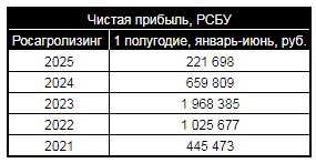 Как падает чистая прибыль Росагролизинга Росагролизинг опубликовал бухгалтерскую отчётность РСБУ по итогам первого полугодия 2025 года. Третий год подряд компания фиксирует снижение чистой прибыли, а в 2025 году - чистая прибыль за первое полугодие минимальна за последние пять лет. pdf-файл с бухгалтерским отчётом Росагролизинга за I полугодие 2025 г. прикладываем в первом комментарии. Лизинг в России. Подписаться