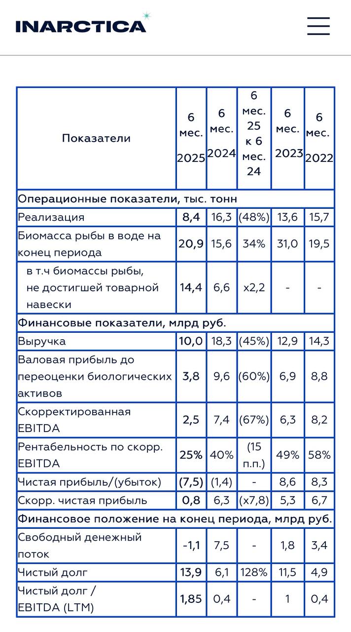 Инарктика очень плохо закончила I полугодие  Выручка компании за январь июнь упала на 45 по сравнению с аналогичным периодом прошлого года с 18 3 до 10 млрд рублей И это при том что I полугодие 2024 года для Инарктики выдалось тоже крайне неудачным Так чистый убыток в январе июне увеличился до 7 5 млрд рублей с 1 4 млрд рублей годом ранее Скорректированная чистая прибыль упала до 0 8 млрд рублей с 6 3 млрд скорректированная EBITDA до 2 5 млрд рублей с 7 4 млрд рублей Рентабельность по скорр EBITDA снизилась до 25 с 40 год назад Причиной такого падения стало уменьшение объемов рыбы достигшей веса оптимального для продажи вследствие гибели рыбы в 2024 м В итоге реализация рыбы в первой половине этого года обвалилась с 16 3 тыс тонн до 8 4 тыс тонн  При этом биомасса рыбы в воде увеличилась на 34 и составила 20 9 тыс тонн С учетом двухгодичного цикла выращивания рыбы от малька до особи в 5 6 кг для продажи доля молодой рыбы пока не достигшей оптимального для продажи веса составила 69 против 48 годом ранее Так что Инарктика ждет восстановления продаж в 2026 году   Рыбхоз Всё о рыбе