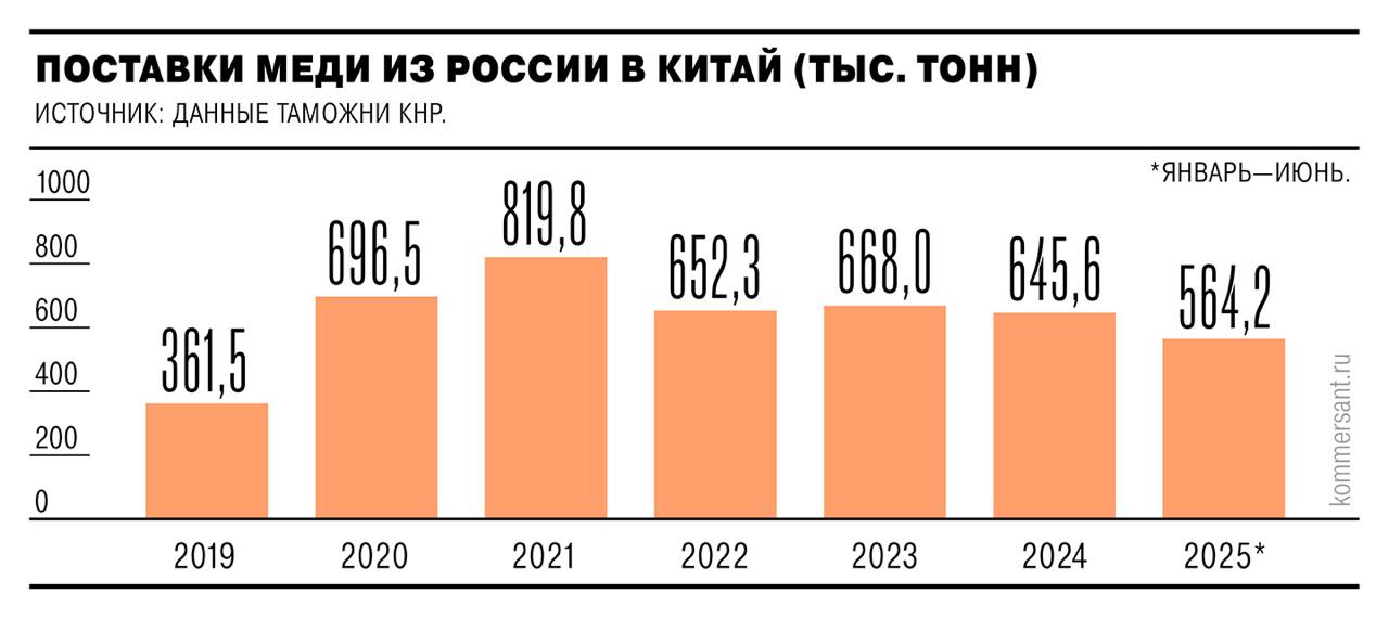 Экспорт меди из РФ в Китай в I полугодии вырос на 81% г/г и составил 564,2 тыс. тонн. Стоимость поставок выросла в 2,5 раза, до $3,3 млрд — Ъ Читать далее #GMKN