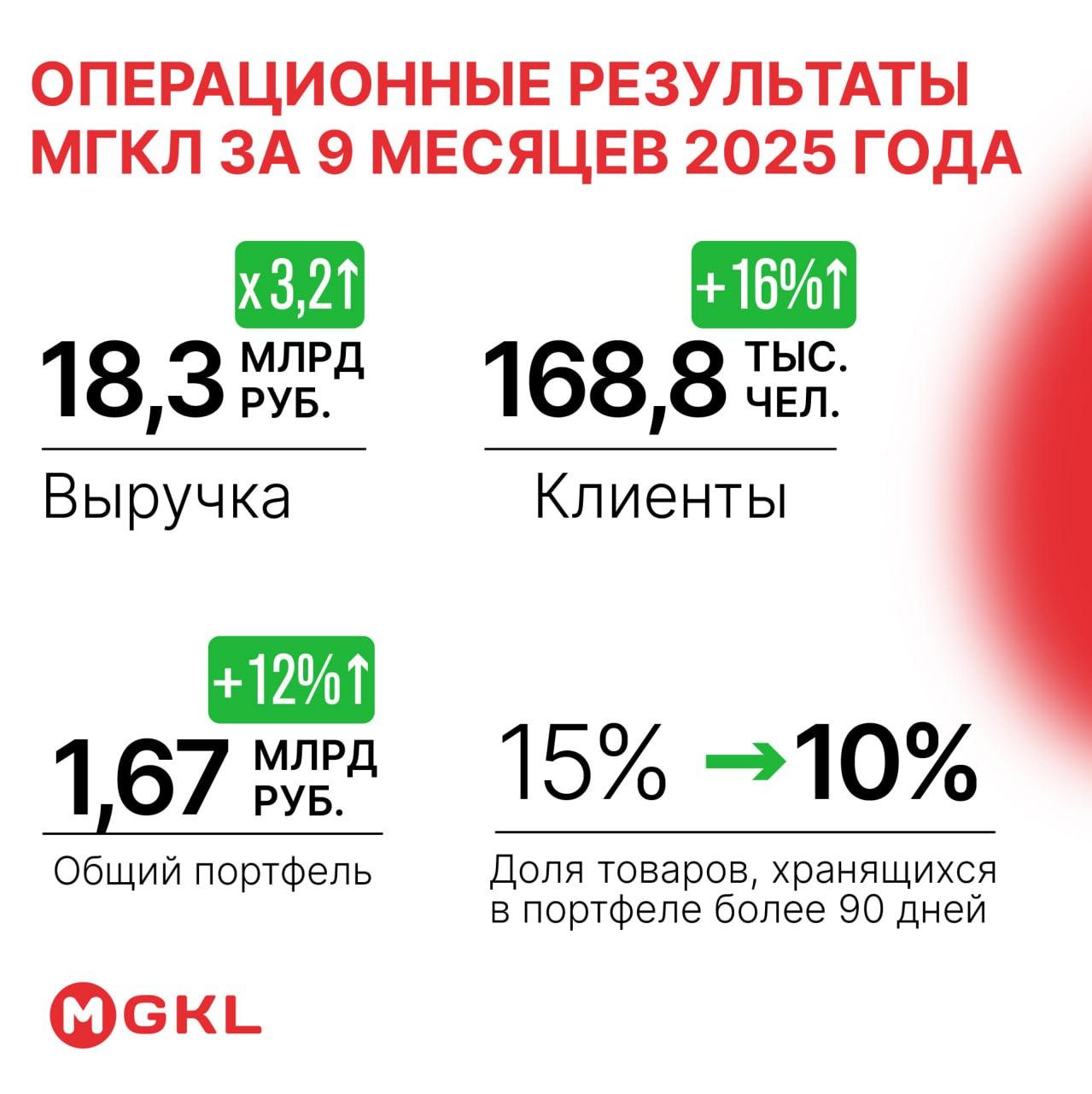 МГКЛ операционные результаты за 9 месяцев 2025 года Выручка выросла в 3 2 раза г г и достигла 18 3 млрд Клиентская база увеличилась до 168 8 тыс человек 16 г г Общий портфель составил 1 67 млрд 12 г г Доля товаров хранящихся более 90 дней снизилась с 15 до 10 MGKL Сайт Бот Invest Era