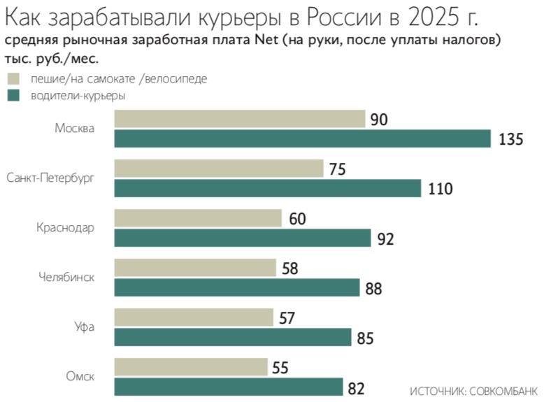 Роверы Яндекса оказались иногда рентабельнее живых курьеров Затраты на годовое содержание ровера оказались на 49 66 меньше чем расходы на оплату труда пеших курьеров в различных регионах без учета стоимости закупки устройства К таким выводам пришли аналитики Совкомбанка проанализировав финансовые показатели Яндекса в 2025 году Согласно расчетам банка содержание одного ровера составляет 295 000 рублей в год Из этой суммы 58 приходится на замену комплектующих и ремонт 42 на зарплаты оператору и инженеру Зарплата курьерам людям в Москве и Санкт Петербурге составляет 878 000 рублей в год в малом региональном городе 574 000 рублей подсчитали аналитики Совкомбанка При самом благоприятном прогнозе замена курьеров роверами произойдет в течение трех лет а при неблагоприятном до 5 7 лет ожидает генеральный директор Дронсхаба эксперт рынка Автонет Национальной технологической инициативы Максим Томских Telegram Max