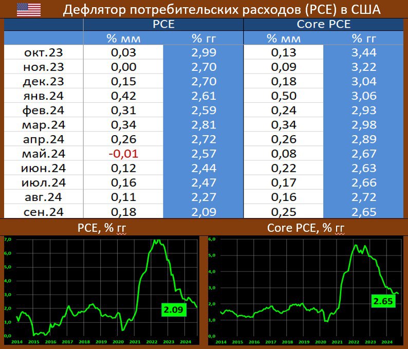 US PCE: ПОМЕСЯЧНО РАСТЕМ, И ЭТО НЕСКОЛЬКО МОЖЕТ БЫТЬ НЕ В ОЖИДАНИЯХ ФЕДРЕЗЕРВА  Федрезерв, как известно, таргетирует не индекс потребительских цен, а дефлятор потребительских расходов  PCE . В прогнозах регулятора фигурирует именно этот показатель   Вышедшая статистика BEA показывает, что в сентябре динамика PCE составила 0.18% мм/2.09% гг  ранее: 0.11% мм/2.27% гг , ждали 0.2% мм и 2.1% гг, а базовый индекс: 0.25% мм/2.65% гг  ранее: 0.16% мм/2.72% гг , прогноз: 0.3% мм и 2.6% гг.   Динамика расходов по большинству статей: услуги  3.7% гг vs 3.8% и 3.7% ранее , продовольствие  1.2% гг vs 1.1% и 1.2% , топливо  -8.1% гг vs -5.0% и 0.4% , товары длительного пользования  -1.9% гг vs -2.2% и -2.4% , повседневные товары  -0.8% гг vs -0.2% и 1.0%   Несколько неоднозначные цифры – если годовая динамика приближается к таргету, то помесячное увеличение РСЕ дополнительного оптимизма в направлении повторного -50 бп от регулятора особенно не предоставляет. Но в целом, цифры – в рамках прогноза, посему в этот раз можно обойтись без алармизма.