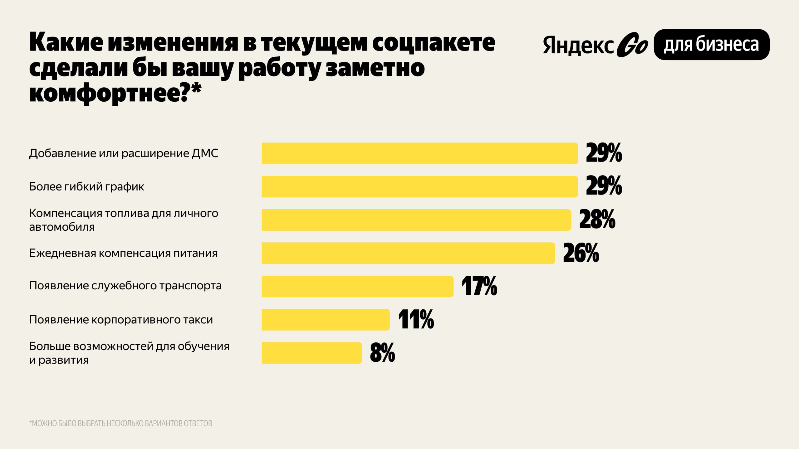 С днем роскошного офффера НR Яндекс Go для бизнеса провел исследование среди 1400 сотрудников и 119 HR менеджеров российских компаний ко Дню HR менеджера Выяснилось что соцпакет стал критически важным фактором при выборе работы Несколько любопытных фактов HR директоры считают приоритетными обучение и рабочее оборудование а сотрудники хотят гибкий график ДМС и компенсации расходов Особенно востребована компенсация питания ее желают 81 опрошенных но получают только 20 В топе роскошных бенефитов расширенное ДМС со стоматологией компенсация аренды жилья и дополнительный отпуск в 45 компаний с минимальным соцпакетом снижается мотивация сотрудников и замедляется найм новых специалистов отправляем пост своим HR