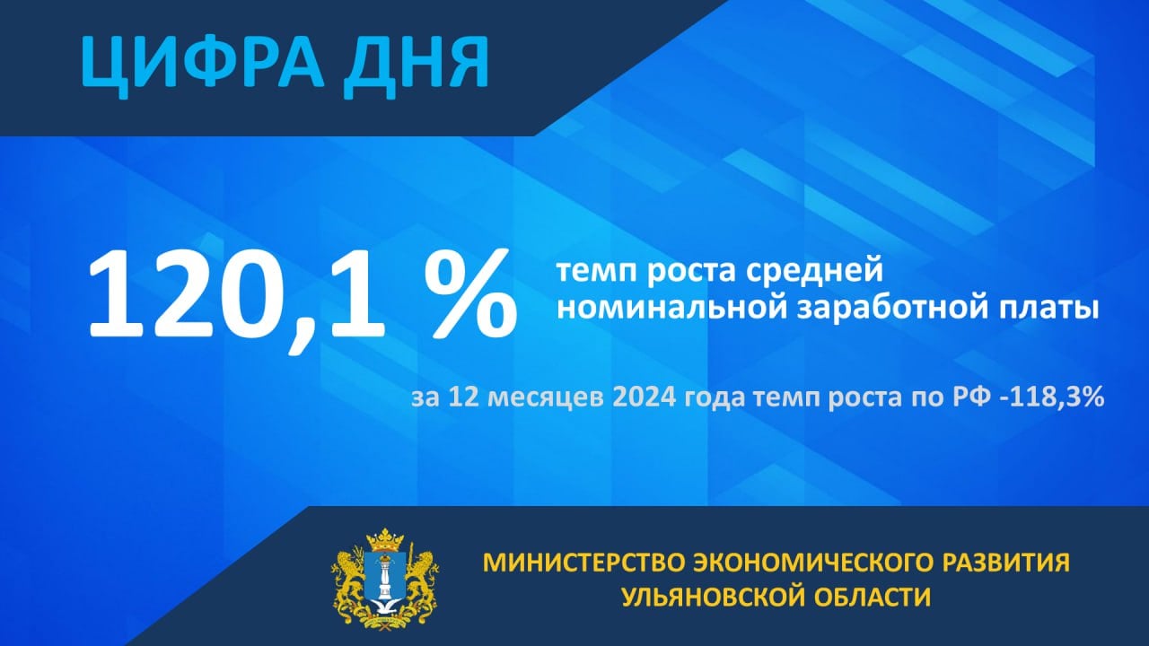 Уровень средней номинальной заработной платы в Ульяновской области по итогам 2024 года составил 59401 рубль.   Регион занимает 7 место в Приволжском федеральном округе по темпам роста заработной платы.