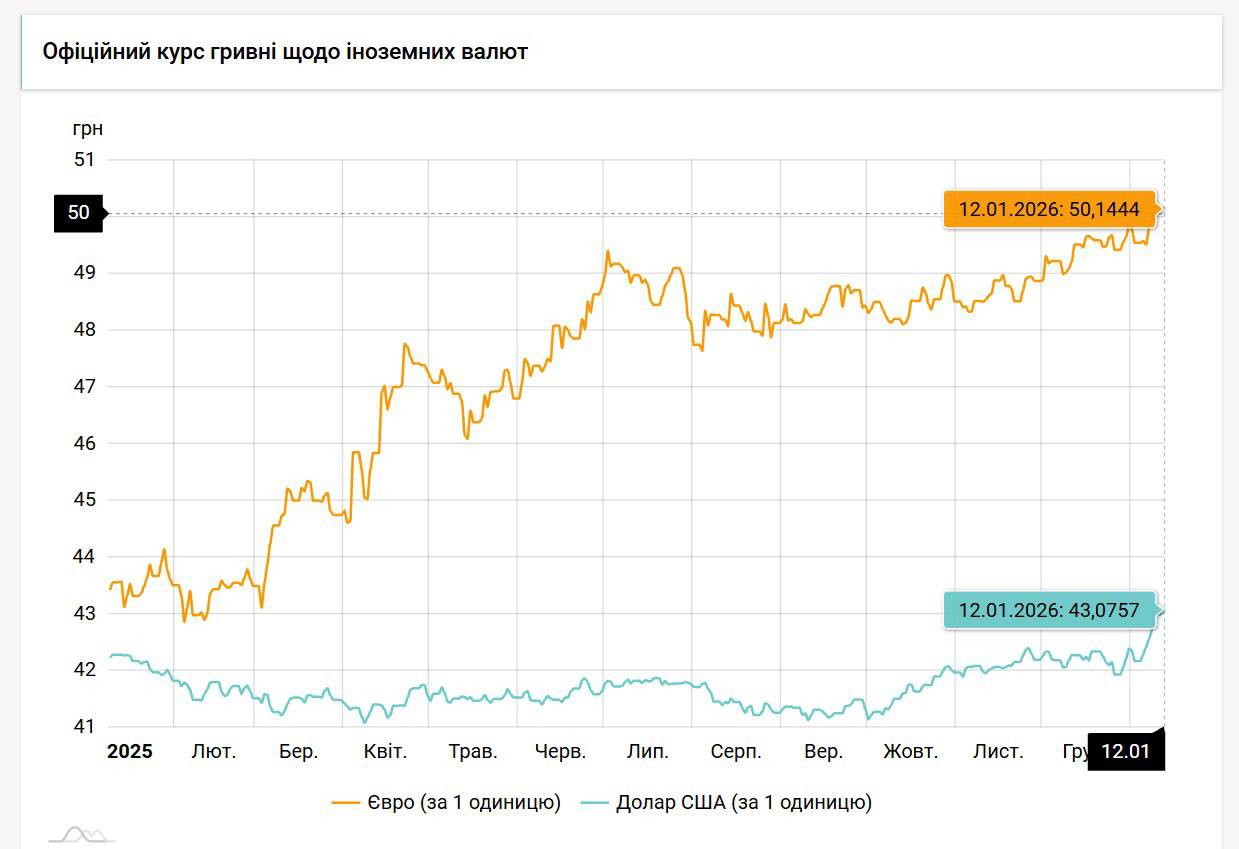 Зачем Нацбанк девальвирует гривну и до куда дойдет курс Нацбанк продолжает девальвировать гривну Сегодня закрепился тренд на ее снижение к доллару и НБУ впервые в истории установил свой официальный курс выше новой психологической отметки в 43 грн а именно на 43 0757 грн на 12 января 2026 года По евро официальный курс немного укрепился с 50 1762 грн до 50 1444 грн и только по одной причине из за удешевления евровалюты в мире с 1 1676 до 1 1643 за доллар На сегодняшних межбанковских торгах Bloomberg все сделки происходили вокруг отметки 43 грн самая дешевая сделка дня на 43 0 грн самая дорогая на 43 16 грн Хотя общий спрос на валюту немного сократился со вчерашних 265 9 млн до 238 2 млн За эту неделю гривна по официальному курсу потеряла к доллару 80 копеек к евро 57 Наличный курс американской валюты на максимуме достиг в кассах банков 43 70 грн его ставили Индустриалбанк и МетаБанк а средний на покупке продаже оказался в рамках 42 77 43 40 грн Приватбанк ставил 42 75 43 35 грн а Ощадбанк 42 70 43 40 грн А карточный курс на пике вообще вышел на 43 90 грн Юнекс Банк среднем держался в рамках 42 9 43 40 грн Самый дорогой наличный евро стоил в банках уже 51 грн МетаБанк а средний диапазон на покупке продаже оказался на 49 92 50 68 грн Карточный курс на максимуме подскочил вообще до 51 10 грн Аккордбанк а по средним значениям держался на 49 98 50 72 грн На рынке постепенно пытаются осмыслить новую волну девальвации и приходят к выводу что ее не удастся обосновать ростом валютного спроса рыночным фактором как это было в январе 2025 го Потому экономисты говорят о намеренной планомерной девальвации гривны под руководством Национального банка Реального значительного роста чистого спроса на валюту по сравнению с прошлым годом пока нет В прошлом году курс при таких уровнях держали в этом году отпустили При этом мы понимаем что золотовалютные резервы НБУ на исторически рекордном уровне 57 3 млрд И понятно что сальдо платежного баланса будет сведено со значительным профицитом То есть входящий валютный поток в Украину значительно превышает исходящий валютный поток Именно эти цифры наводят на мысль что речь идет об управляемой девальвации гривны И определено оно не текущими уровнями спроса и чистого спроса а именно ожиданиями или плановыми действиями Национального банка заключил финансовый аналитик Андрей Шевчишин В этом контексте называется две причины снижения курса гривны 1 Для покрытия дефицита госбюджета за счет конвертации международной помощи по более выгодному курсу 2 Для удовлетворения требований МВФ который еще в конце 2025 года рекомендовал НБУ опустить гривну с той же целью под выгодную конвертацию внешних заимствований Финансисты пытаются понять на каких уровнях НБУ остановит девальвацию гривны на безналичном рынке межбанке Обсуждается два рабочих варианта первый 43 5 43 6 грн второй 44 грн