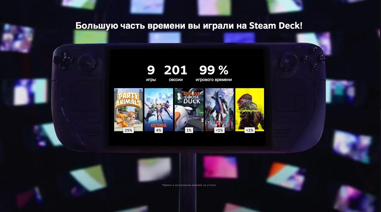 В Steam появились персональные игровые итоги за 2024 год  Компания Valve наконец-то подвела индивидуальные итоги года для каждого пользователя Steam. Проверить свою активность можно на специальной странице сайта или в фирменном приложении.  Из интересного в статистике: сводка о количестве запущенных и новых игр, полученные ачивки, самая долгая игровая серия, рейтинг игр по количеству проведённого в них времени и диаграмма с любимыми жанрами.  Разумеется, статистикой можно поделиться в социальных сетях или просто сохранить себе на память. А во что вы играли в этом году?