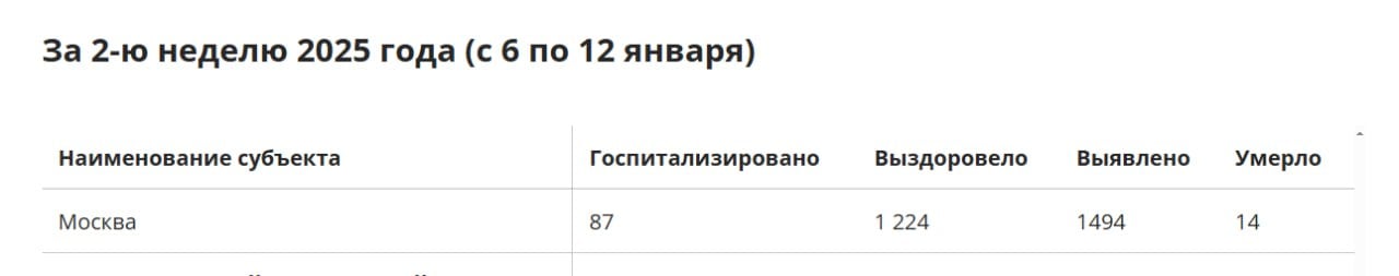 С 6 по 12 января в Москве выявлено 1494 случая COVID-19, умерли 14 человек, госпитализированы 87 человек, выздоровели 1224 человека – федеральный штаб по коронавирусу