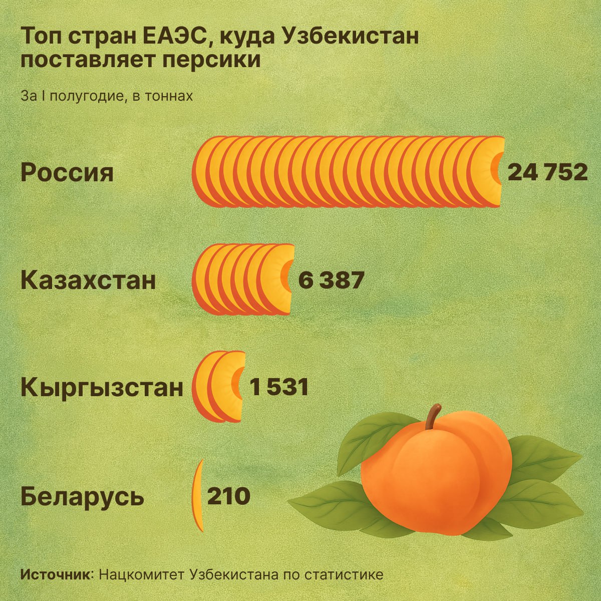Россия стала крупнейшим покупателем узбекских персиков среди стран ЕАЭС.  За I полугодие в РФ поставили более 24 тыс. тонн персиков.  Куда еще Узбекистан экспортирует персики - в инфографике  .