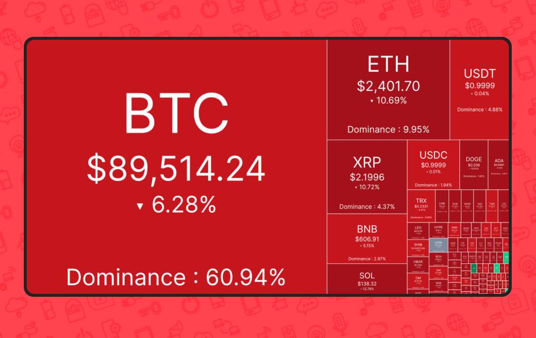 Всей крипте плохо — с утра все монеты стремительно летят вниз.  — Bitcoin минус 7%; — Ethereum потерял 10%; — SOL упал на 13%; — Любимый мемкоин Маска DOGE покраснел на 10%; — TON просел на 8%.  Причиной падения называют угрозы Трампа ввести пошлины.  MDK Money