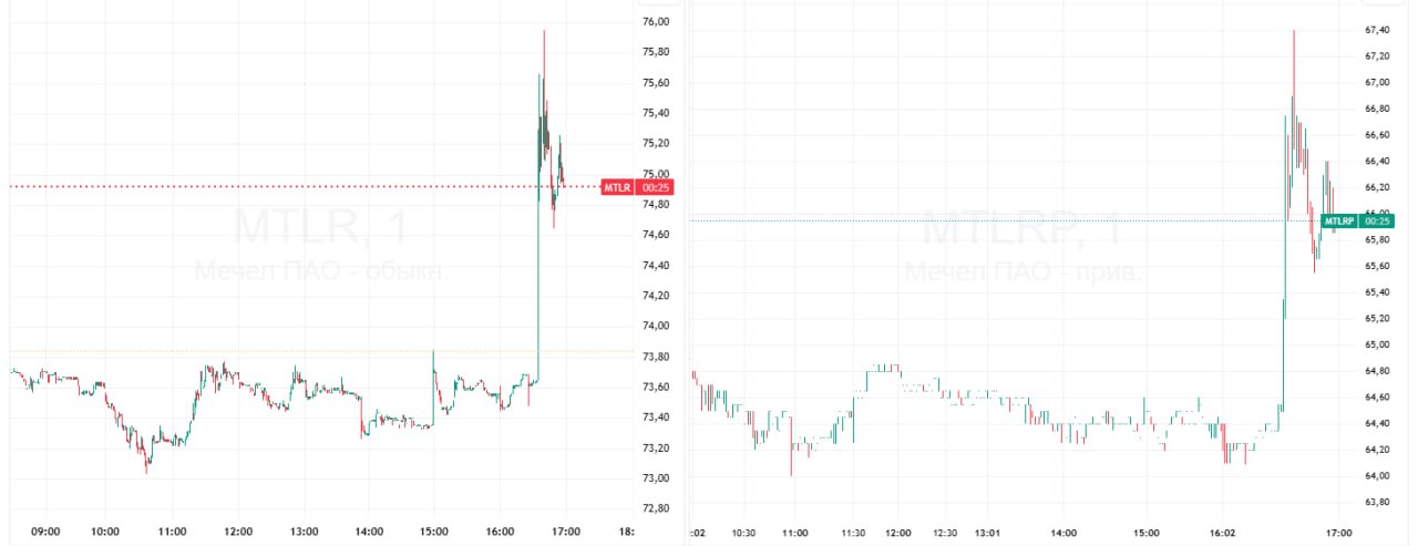 Акции Мечела выросли на фоне новостей про долговую нагрузку Акционеры компании в ходе внеочередного общего собрания 24 декабря утвердили поручительства ПАО Мечел по трем кредитным сделкам с ВТБ для снижения нагрузки на денежный поток группы на 74 млрд передает корреспондент РБК Решение позволит перераспределить нагрузку с 2025 2026 годов на 2027 2030 годы У акционеров которые не одобрили сделки есть право требовать выкупа бумаг Подробнее про сделки с ВТБ Они заключаются в связи с заключением нового кредитного соглашения и внесением изменений в действующие по которым Мечел является поручителем сообщил директор финансового управления компании Александр Овчинников По его словам основные изменения предусматривают уплату процентов по сниженной ставке с августа 2025 года по январь 2027 года с капитализацией в основной долг разницы между процентами начисляемыми по полной ставке и процентами уплачиваемыми по сниженной ставке с дальнейшим погашением капитализированных процентов в период с 2027 по 2030 год а также изменение графика погашения кредитов на 2027 2030 годы Эти изменения снизят нагрузку на денежный поток группы в течение 2025 2026 годов на сумму около 74 млрд пояснил Овчинников По итогам первого полугодия 2025 года общий долг группы составлял 252 7 млрд Основные кредиторы Мечела Газпромбанк и ВТБ На этом фоне котировки Мечела пошли вверх По данным на 16 59 мск обыкновенные акции выросли на 1 4 до 74 8 привилегированные на 1 7 до 66 1 Такая мера способна улучшить финансовое положение компании особенно в сочетании с решением акционеров о продаже неключевых активов Отсрочка платежей снизит краткосрочную долговую нагрузку и повысит финансовую устойчивость Мечела в ближайшие годы отметил портфельный управляющий Альфа Капитал Дмитрий Скрябин В то же время говорить о том что эти шаги позволят кардинально переломить непростую ситуацию в компании пока преждевременно добавил он Данные TradingView Подписаться на Сам ты инвестор