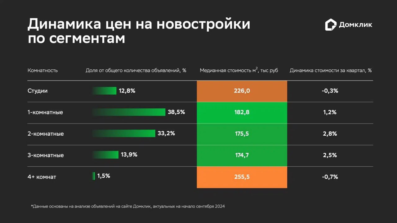 Домклик изучил динамику цены за квадратный метр на первичном рынке жилья в крупнейших регионах РФ с июня по сентябрь.   В III квартале медианная стоимость «квадрата» в РФ выросла на 1,8% и достигла 186 тыс. рублей. Объем предложения при этом снизился на 2,3%.  «Восходящая динамика является следствием по-прежнему высокого интереса населения к льготным ипотечным программам. Так, несмотря на повышение адресности ипотеки с господдержкой, в августе процент выдач на льготных условиях в сегменте новостроек вновь повысился до 95%  с 93% в июле », - отмечают аналитики.  Если рассматривать квартальную динамику изменения цены за кв. м по крупнейшим регионам, то можно увидеть, что однозначного тренда на рынке первичного жилья пока нет. Примерно в половине мегаполисов средняя стоимость квадратного метра в III квартале снизилась, сильнее всего:  ⏯в Красноярском крае  -6,6%  ⏯в Омской области  -4,1%   ⏯в Нижегородской области  -4%   В столичных регионах также наметилась тенденция плавного снижения цен на новостройки: Москва  -0,5% , Московская область  -2,3% , Санкт-Петербург  -2,6% .   #цены #первичка