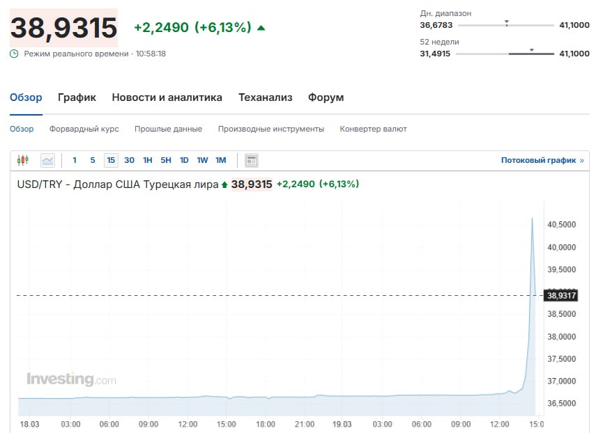 Новый исторический минимум для турецкой валюты: доллар поднимался выше 40 лир и сейчас торгуется почти по 39
