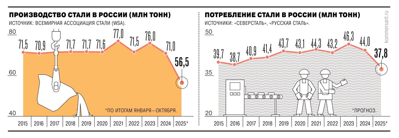 Кризис на рынке стали затянется на весь 2026 год экономика Такие данные приводит КоммерсантЪ Металлургическая отрасль остается в одном из самых затяжных кризисов за свою историю Выпуск стали в России по итогам 2025 года снизится до 66 5 млн тонн а потребление до 38 9 млн тонн Ситуация усугубляется низкой экспортной рентабельностью и санкционным давлением на российских производителей Отрасль настаивает на пересмотре акциза на жидкую сталь и снижении налоговой нагрузки а также на необходимости государственной поддержки потребителей и смягчении денежно кредитной политики По прогнозу экспертов в 2026 году возможно лишь незначительное восстановление а для выхода на докризисный уровень могут потребоваться годы Ваш МеталлургЪ