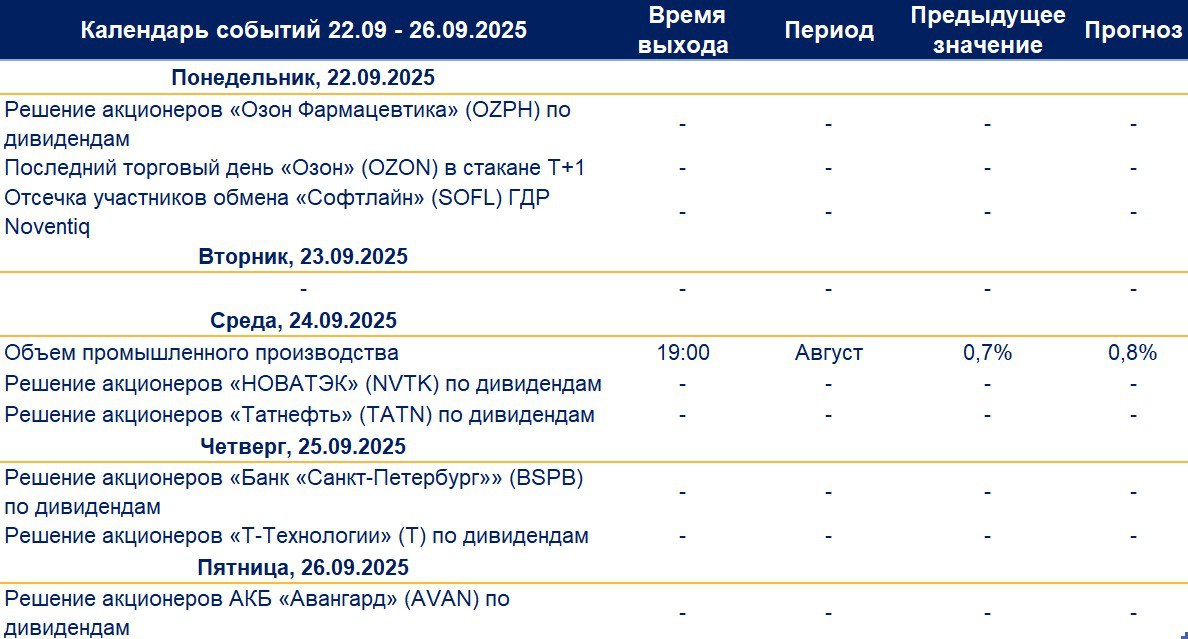 Из наиболее важных корпоративных новостей на предстоящей неделе ожидаются решения акционеров по дивидендам в компаниях Новатэк Т Технологии Татнефть Банк Санкт Петербург и др Акции Новатэка и Т Технологий есть в наших стратегиях они последнюю неделю корректируются вместе с рынком Ожидаем что акционеры утвердят выплаты в размере 35 5 руб 3 дивдоходности и 35 руб 1 на акцию соответственно Дивидендная история обеих компаний предсказуемая и стабильная поэтому никаких сюрпризов здесь не ждем Также на этой неделе будут опубликованы данные по объему промышленного производства за август он продолжает расти в основном за счет военно промышленного комплекса Согласно прогнозам соответствующий индекс увеличится на 0 8 в годовом выражении по сравнению с ростом на 0 7 месяцем ранее