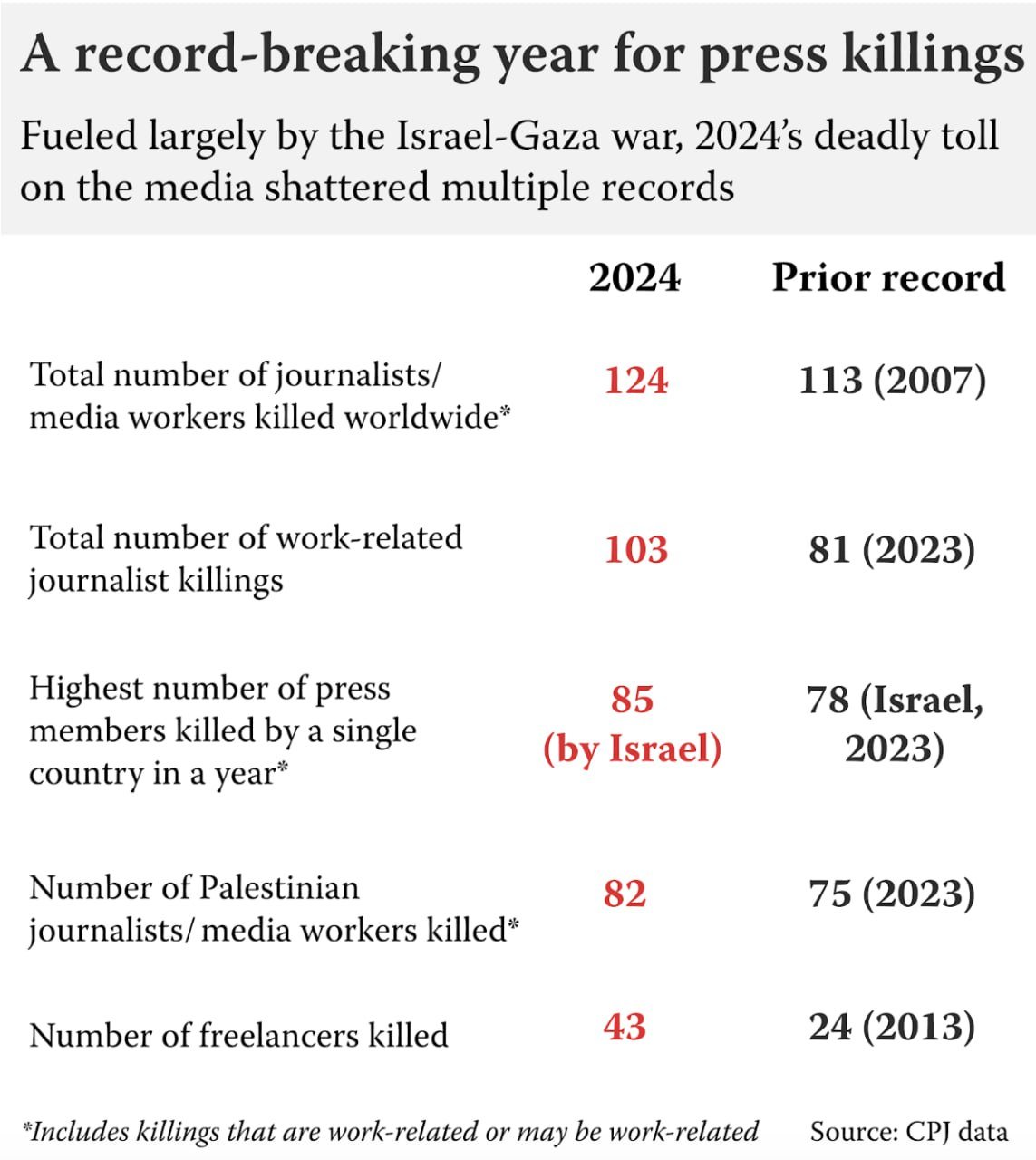 В 2024 году в мире было убито рекордное число журналистов  Об этом заявили в Комитете по защите журналистов  CPJ . По данным организации, всего в 2024 году погибли 124 журналиста. Предыдущий рекорд был зафиксирован в 2007 году — тогда были убиты 113 сотрудников СМИ.  CPJ уточняет, что больше всего журналистов  85 человек  погибли на территории сектора Газа и в Ливане. Кроме этого, по шесть работников СМИ были убиты в Судане и Пакистане, пятеро — в Мексике, четверо — в Сирии, по трое — в Ираке и Мьянме, двое — в Гаити.   При этом аналитики подчеркивают, что число журналистов, убитых на территории Украины, существенно сократилось. Они предполагают, что это связано с улучшением правил безопасности, а также с более строгими требованиями для выдачи аккредитации для работы на передовой.  В CPJ отмечают два случая гибели журналистов в Украине и России в 2024 году — советник по безопасности Reuters Райан Эванс был убит в результате российского ракетного удара по Краматорску, а бывшая журналистка hromadske Виктория Рощина скончалась, находясь в заключении в РФ.  Подписаться на «Новую-Европа»