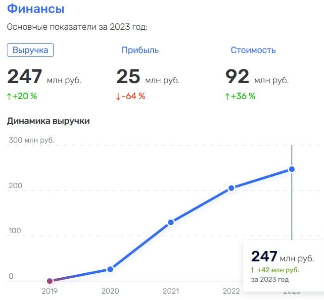 Была новость, что Т-банк  его подразделение  купил сервис AnyQuery - ребята сделали поисковый SAAS- движок, который магазины добавляют на сайт и получают рост эффективности  делают умный поиск для Инет- магазинов .  Полез посмотреть выручку - красавцы парни! Взяли понятную, простую идею, сделали отличную реализацию и бинго - получают рост выручки по подписке. Завидую по доброму!  P.s. работает на базе elastic search, но мы теперь большие адепты manticore search - на мой взгляд решение лучше.  Русский ИТ бизнес