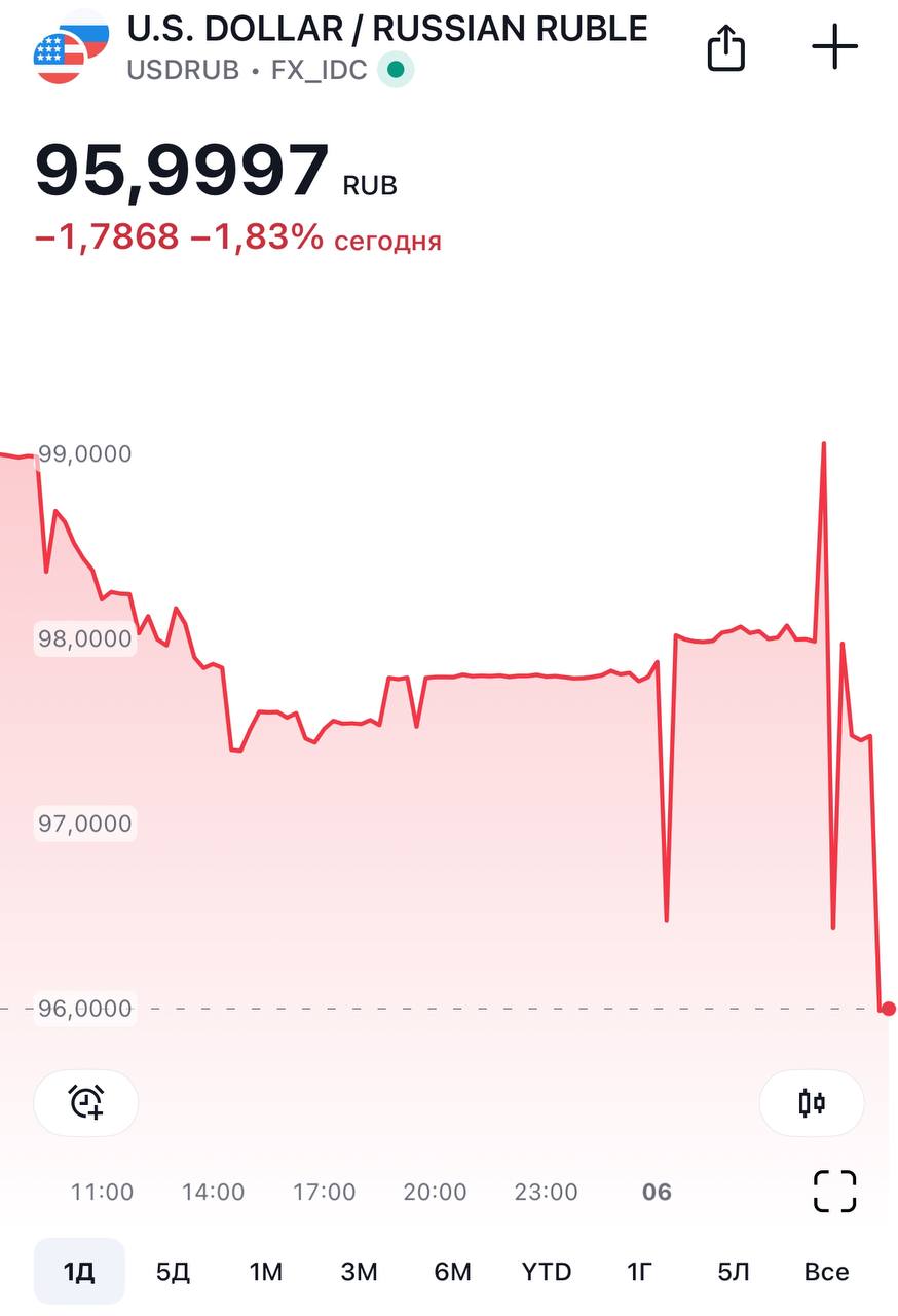 Рубль резко укрепляется к доллару - еще вчера, готовился штурм 100. Сейчас курс ниже 96.  Инвесторы осторожно ожидают смягчения санкционного курса.