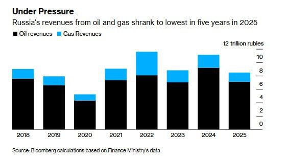 Нефтегазовые доходы бюджета упали до минимальных за последние годы значений 8 48 трлн рублей по итогам 2025 го года сообщили в Минфине Это минимум с 2020 года Если сравнить 2025 й с 2024 м то доходы упали на 24 ЭкономикаРФ if market news