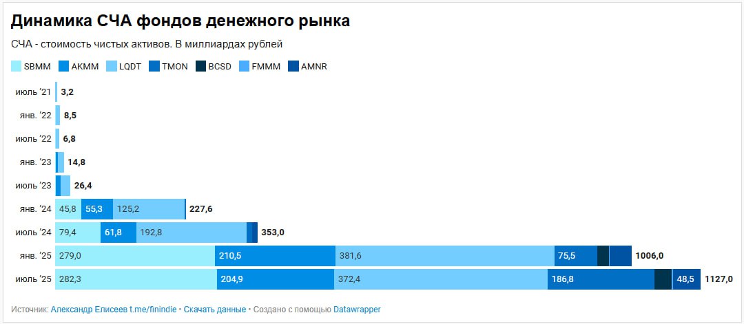 Фонды денежного рынка: рост популярности замедлился В совокупном объеме фонды денежного рынка aka "аналог накопительного счета с ежедневным % на бирже" выросли всего на 12% за полгода - с 1,006 трлн ₽ в январе до 1,127 трлн ₽ в июле. Это примерно совпадает с объемом процентов, которые эти самые фонды за полугодовой период нагенерировали, т.е. новый приток средств совсем мизерный. Вот список крупнейших фондов: LQDT ВТБ - 372,4 млрд ₽; SBMM Сбер - 282,3 млрд ₽; AKMM Альфа - 204,9 млрд ₽; TMON Т-Банк - 186,8 млрд ₽; AMNR Атон - 48,5 млрд ₽; BCSD БКС - 29,1 млрд ₽; FMMM Финам - 3,1 млрд ₽. Что примечательно, тройка крупнейших фондов от ВТБ, Сбера и Альфы - стагнируют, в то время как фонд от Т-Капитала демонстрирует взрывной рост, +147% всего за полгода в объеме средств пайщиков. Остринки в ситуацию со взрывной популярностью фонда от Т добавляет тот факт, что управляющий в нём забирает комиссию аж в три раза больше, чем в тех же LQDT/SBMM: 1,09% в год у Т-Капитала против 0,3% у ВТБ/Сбера. И на доходности это отражается, достаточно открыть график и сравнить. Но это не помешало ему привлечь +111 млрд в то время как крупняк стоит на месте. Продакт и маркетологи делают замечательную работу. Ставка РЕПО с ЦК на сегодня 19,8% годовых. Сравните со ставкой по вашему накопительному счету.