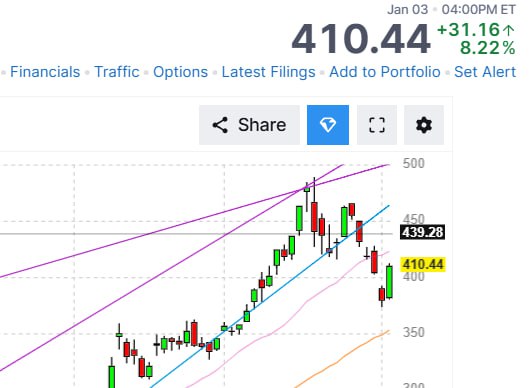 #TSLA вчера выросла обратно на 8,22%. Видимо какой-то новый отчет о продажах про который не знают эксперты  . А вот по мне рынок переварил теракты в США на Новый Год, новых машин Tesla около гостиниц Трампа больше не взорвали  . #TSLA это уже не бизнес. С бизнесом там все плохо - Китай теснит, а вот с политикой точно хорошо. Возможно будет хорошо - если Маск об колено будет и дальше ломать мировую политику. Он уже дает сигналы правым  в ФРГ и Англии, формируя общественный тренд.  2025 год должен стать годом Маска. По идее Трамп должен уйти в его тень.