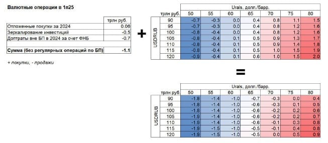 Подписчики скинули по валюте:  Что будет с валютными операциями в 1п25? • “Нерегулярные” продажи валюты  с учетом отложенных по- купок  составят 8.9 млрд руб. в день • C 9 января возобновляют в данный момент приостановлен- ные регулярные операции по бюджетному правилу • За счет “нерегулярных” операций цена отсечения эффективно сдвигается вверх примерно до 72 долл./барр.  “Нерегулярные” продажи валюты составят 8.9 млрд руб. в день:  1  продажи валюты в размере 5.3 млрд руб. в день в течение всего года для зеркалирования трат ФНБ на финансирование дефицита бюджета вне бюджетного правила в 2024  1.3 трлн руб.   2  покупки валюты в размере 0.5 млрд руб. в день в течение всего года за счет приостановленных с 28 ноября по 31 декабря 2024 покупок по бюджетному правилу  117.6 млрд руб.   3  продажи валюты на 4.1 млрд руб. в день в 1п25 для зеркалирования инвестиций из ФНБ в 2п24  476 млрд руб.   Что последний пункт говорит об объеме чистых инвестиций из ФНБ за весь год? Они составили около 850 млрд руб. Для сравнения, в 2023 эта сумма была примерно равна 1 трлн руб  С начала 2025 возобновлятся “регулярные” ваолютные операции в рамках бюджетного правила, зависящие от цен на нефть и в сильно меньшей степени от фактического курса рубля. При цене на российскую нефть в 60 долл./барр.1 дополнительные нефтегазовые доходы  и, соответственно, валютные операции по бюджетному правилу  будут околонулевыми. “Нерегулярные” операции эффективно увеличивают цену отсечения примерно до 72 долл./барр. – при такой цене российской нефти суммарные валютные операции обнулятся.