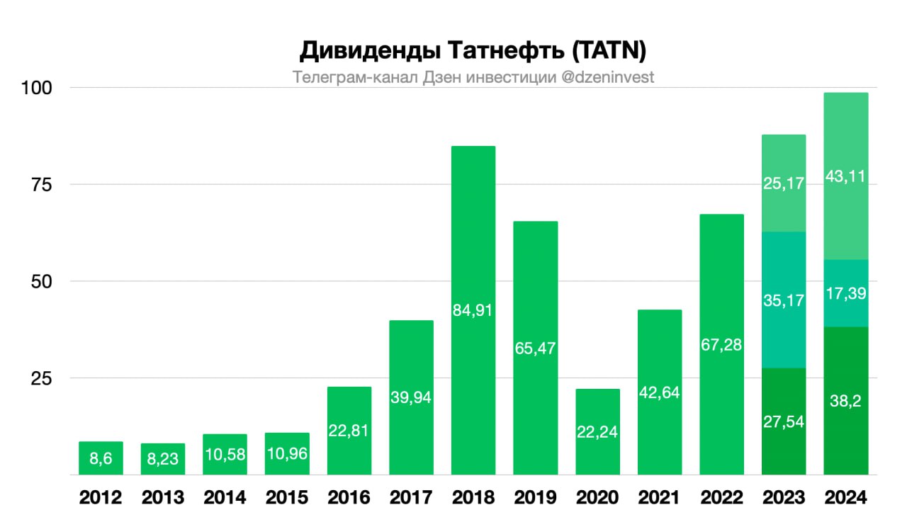 Акционеры "Татнефти" утвердили финальные дивиденды за 2024 год из расчета 43,11 рубля на одну акцию Дивидендная доходность ≈ 6,7%