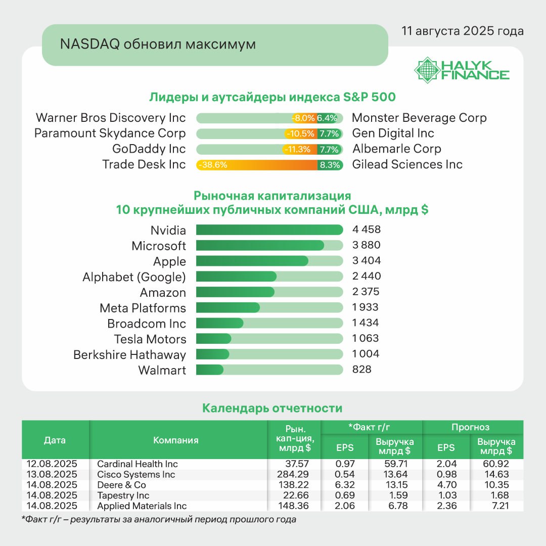 Halyk Research Daily: 11.08.2025 Коротко на текущий момент: - NASDAQ обновил максимум; - GoDaddy прогнозы после отчёта за 2 кв; - Trade Desk падение акций после отчета; - На строительство первой АЭС в Казахстане будет направлено $14-15 млрд, еще $1 млрд - на строительство инфраструктуры; - Инженерные изыскания для строительства АЭС займут около 18 месяцев. Биржевые фондовые индексы США выросли по итогам торгов в пятницу в пределах 0.5–1.0%, получив основную поддержку от сектора информационных технологий +1.2% . Рост котировок Apple +4.2% поддержал покупательские настроения на рынке, которые дали возможность технологическому индексу NASDAQ обновить абсолютные исторические максимумы. Яблочный гигант вырос за неделю на 13% на информации о планах инвестировать $600 млрд в производство в США в течение следующих четырёх лет. В результате котировки Apple зафиксировали лучшую недельную динамику роста с июля 2020 года. Несмотря на возросшую волатильность минувшая неделя стала удачной для рынка. S&P 500 и NASDAQ за этот период прибавили 2.4% и 3.9% соответственно. Между тем, следующая неделя, помимо корпоративных отчётов американских компаний будет представлять повышенный интерес с точки зрения публикации макроэкономической статистики. Завтра до старта торговой сессии выйдут данные по инфляции. По оценкам экономистов, темпы роста потребительских цен CPI в июле ускорятся с 2.7% до 2.8% в годовом выражении и замедлятся с 0.3% до 0.2% в месячном исчислении. Уже в четверг рынку предстоит оценить данные по потребительской инфляции PPI . Аналитики прогнозируют рост показателя в июле до 2.5% г/г 0.2% м/м . PDF-версия обзора здесь.