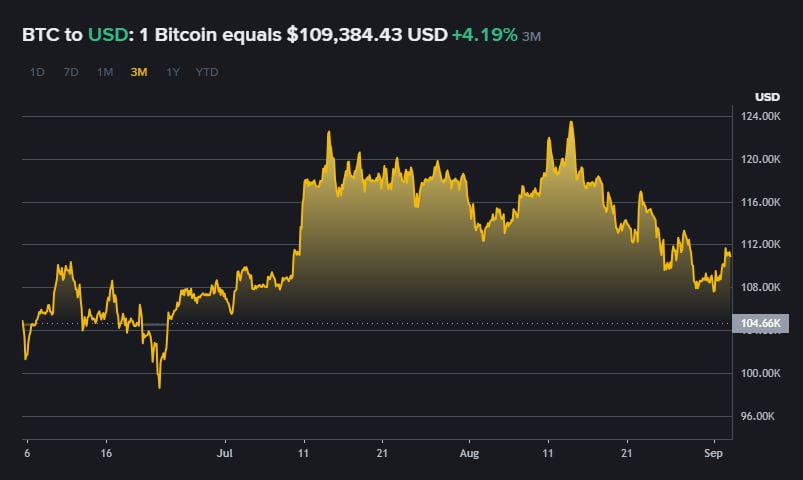 Сбер запускает бессрочный ЦФА на корзину из Bitcoin и Ethereum Продукт предназначен исключительно для квалифицированных инвесторов Об этом заявил зампредседателя правления Сбербанка Анатолий Попов в кулуарах ВЭФа Сбер запускает первый на рынке бессрочный ЦФА на корзину из двух ведущих криптовалют Bitcoin BTC и Ethereum ETH с равными весами по 50 По сути мы предлагаем инструмент который позволяет в рублях инвестировать в эти активы не покупая их напрямую Это снимает с инвесторов все технологические риски и сложности операций на криптобиржах подчеркнул топ менеджер Похоже многих захлестнула волна хайпа в стиле WLFI от Трампов младших У кого то в 40 возникла идея стать не скуфом а миллиардером Возможно даже долларовым Подписаться Верным курсом